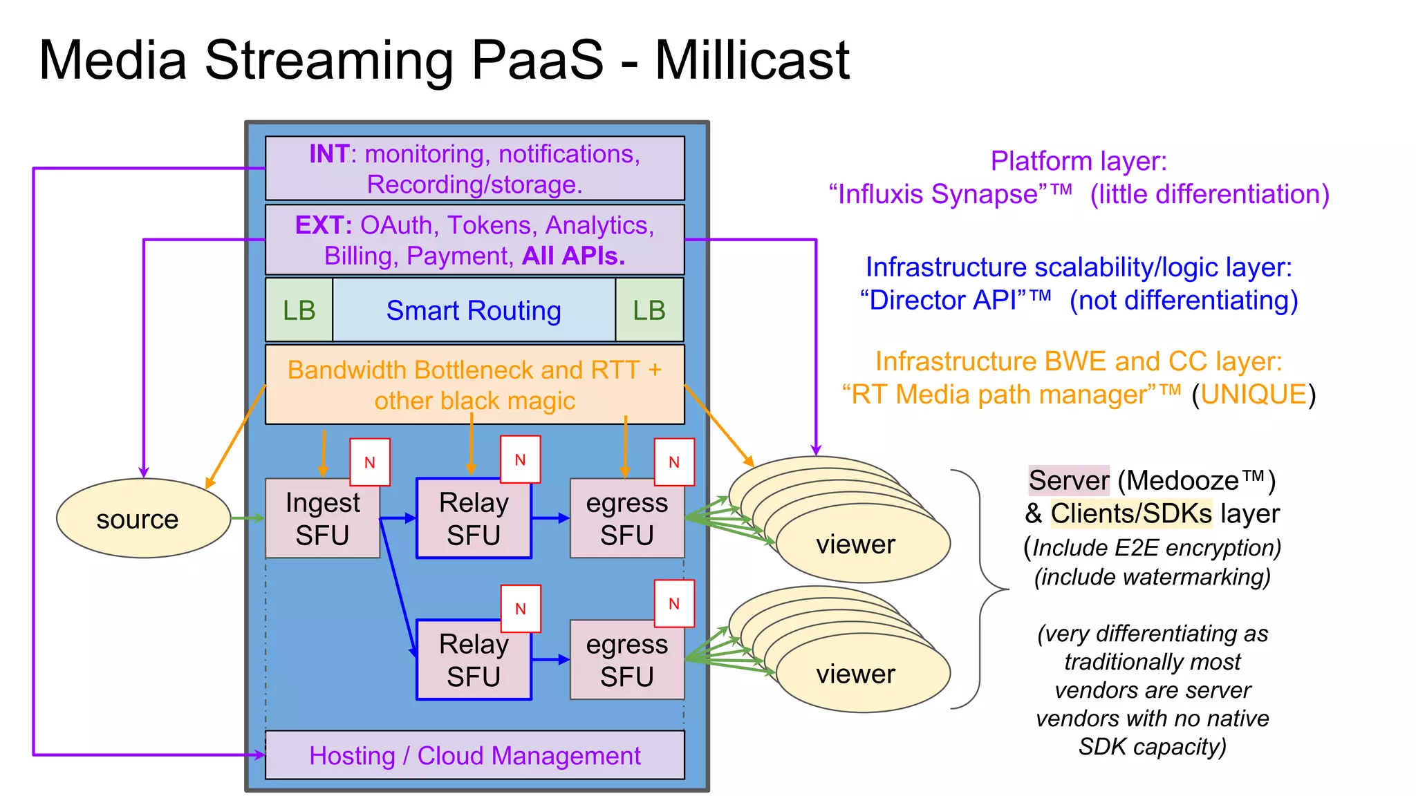 Media Streaming PaaS - Millicast
source
Ingest
SFU
egress
SFU
viewer
viewer
viewer
viewer
viewer
egress
SFU
viewer
viewer
viewer
viewer
viewer
Server (Medooze™)
& Clients/SDKs layer
(Include E2E encryption)
(include watermarking)
(very differentiating as
traditionally most
vendors are server
vendors with no native
SDK capacity)
Relay
SFU
Relay
SFU
N N
N
LB LB
Smart Routing
N
N
Infrastructure scalability/logic layer:
“Director API”™ (not differentiating)
Bandwidth Bottleneck and RTT +
other black magic
Infrastructure BWE and CC layer:
“RT Media path manager”™ (UNIQUE)
EXT: OAuth, Tokens, Analytics,
Billing, Payment, All APIs.
Platform layer:
“Influxis Synapse”™ (little differentiation)
Hosting / Cloud Management
INT: monitoring, notifications,
Recording/storage.
 
