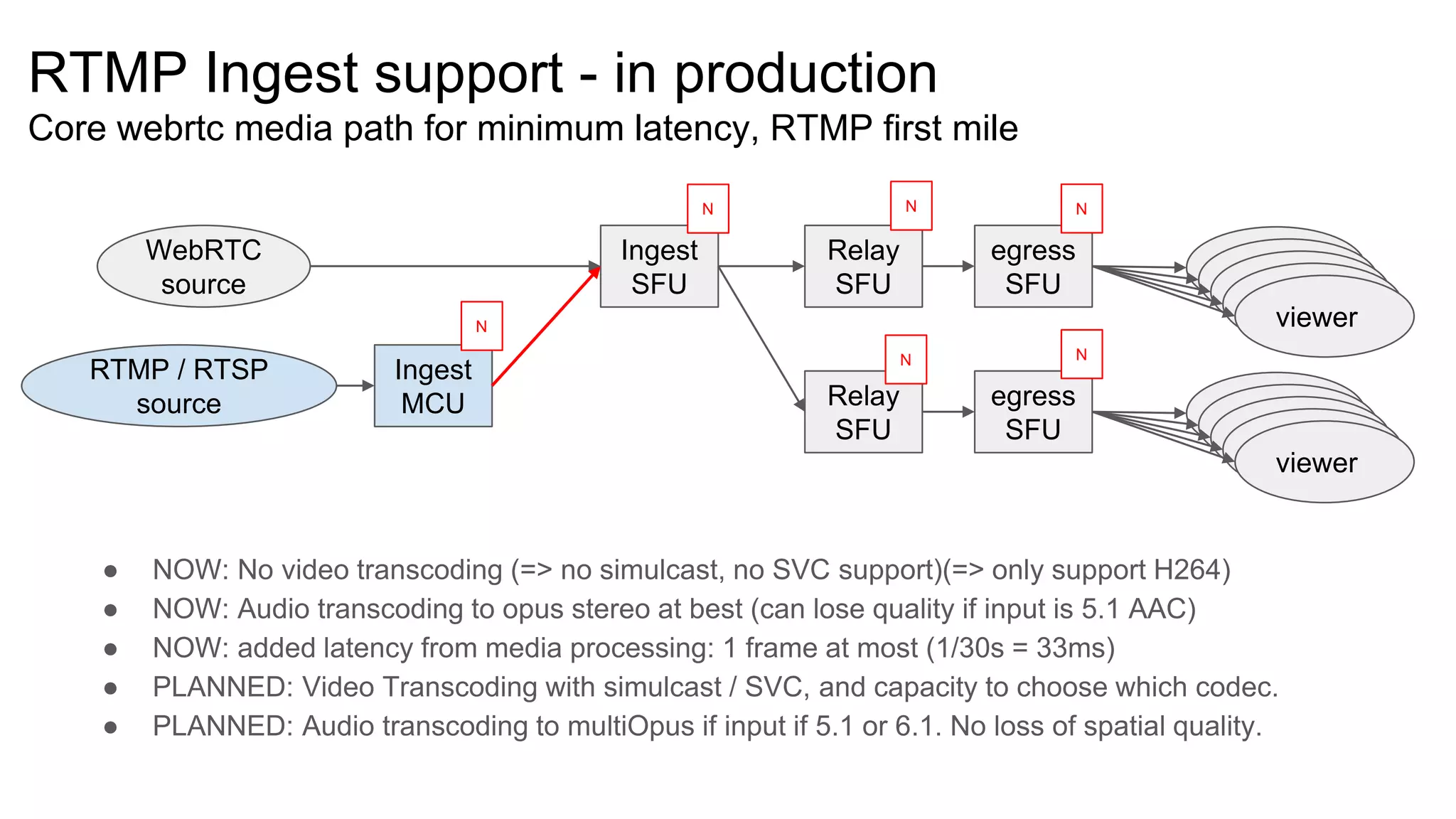 RTMP Ingest support - in production
Core webrtc media path for minimum latency, RTMP first mile
WebRTC
source
Ingest
SFU
egress
SFU
viewer
viewer
viewer
viewer
viewer
egress
SFU
viewer
viewer
viewer
viewer
viewer
Relay
SFU
Relay
SFU
N N
N
N
N
● NOW: No video transcoding (=> no simulcast, no SVC support)(=> only support H264)
● NOW: Audio transcoding to opus stereo at best (can lose quality if input is 5.1 AAC)
● NOW: added latency from media processing: 1 frame at most (1/30s = 33ms)
● PLANNED: Video Transcoding with simulcast / SVC, and capacity to choose which codec.
● PLANNED: Audio transcoding to multiOpus if input if 5.1 or 6.1. No loss of spatial quality.
RTMP / RTSP
source
Ingest
MCU
N
 