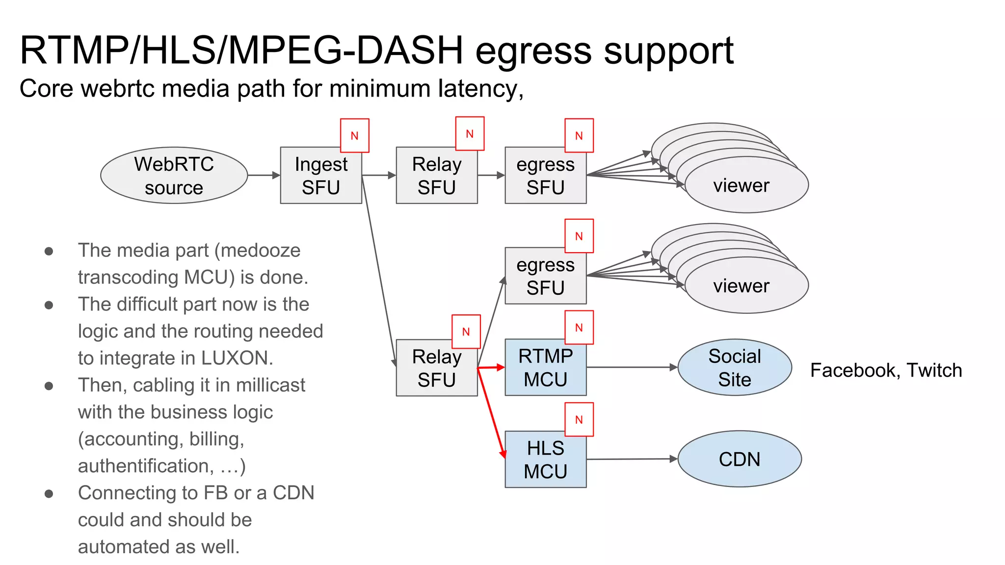 RTMP/HLS/MPEG-DASH egress support
Core webrtc media path for minimum latency,
WebRTC
source
Ingest
SFU
egress
SFU
viewer
viewer
viewer
viewer
viewer
egress
SFU
viewer
viewer
viewer
viewer
viewer
Relay
SFU
Relay
SFU
N N
N
N
N
RTMP
MCU
N
HLS
MCU
N
Social
Site
CDN
Facebook, Twitch
● The media part (medooze
transcoding MCU) is done.
● The difficult part now is the
logic and the routing needed
to integrate in LUXON.
● Then, cabling it in millicast
with the business logic
(accounting, billing,
authentification, …)
● Connecting to FB or a CDN
could and should be
automated as well.
 