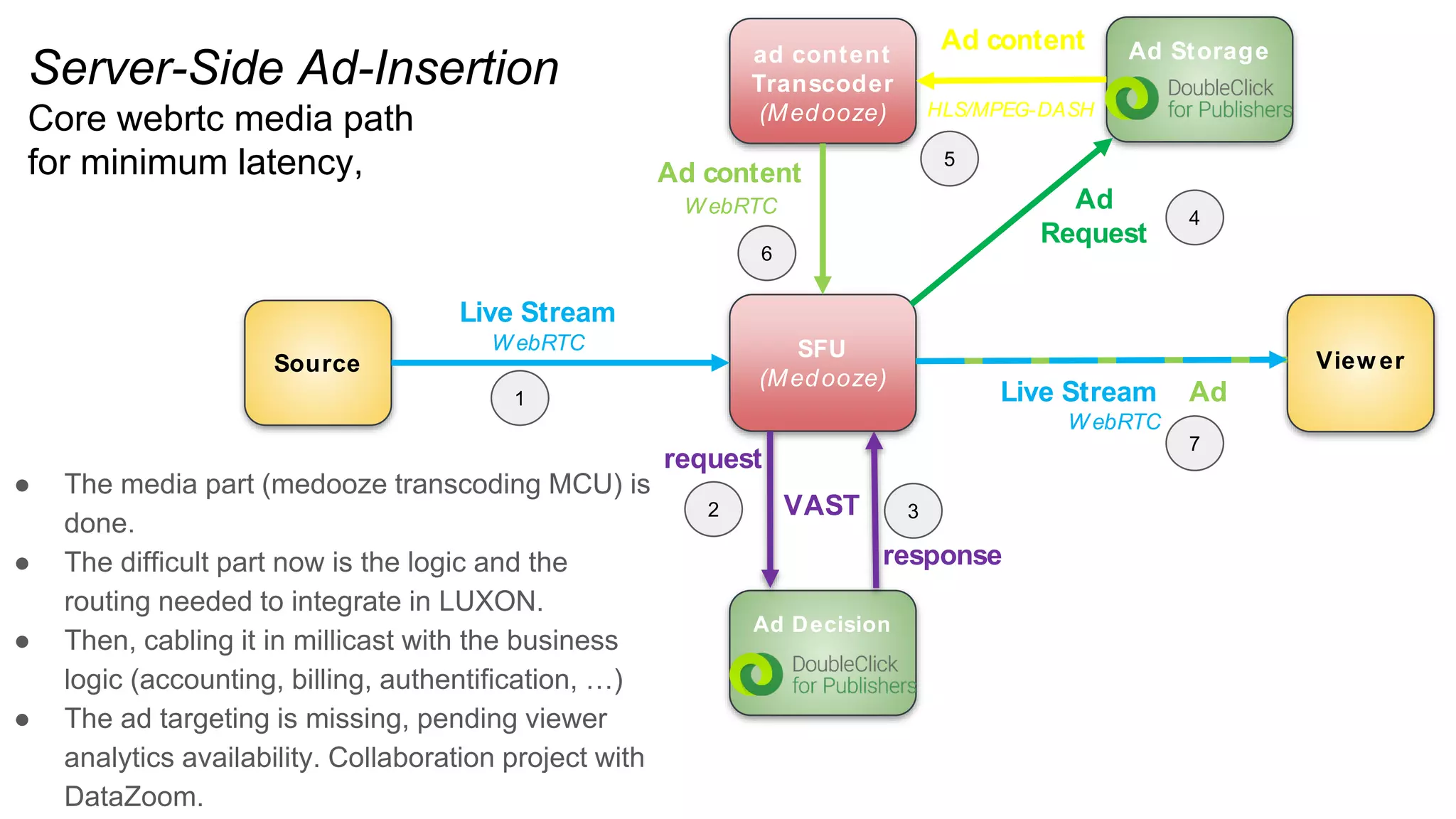 Server-Side Ad-Insertion
Core webrtc media path
for minimum latency,
● The media part (medooze transcoding MCU) is
done.
● The difficult part now is the logic and the
routing needed to integrate in LUXON.
● Then, cabling it in millicast with the business
logic (accounting, billing, authentification, …)
● The ad targeting is missing, pending viewer
analytics availability. Collaboration project with
DataZoom.
Source
Ad Decision
SFU
(Medooze)
View er
request
response
ad content
Transcoder
(Medooze)
Ad Storage
Live Stream
W ebRTC
Ad
Request
Ad content
HLS/MPEG-DASH
Ad content
W ebRTC
Live Stream + Ad
W ebRTC
VAST
1
2 3
4
5
6
7
 