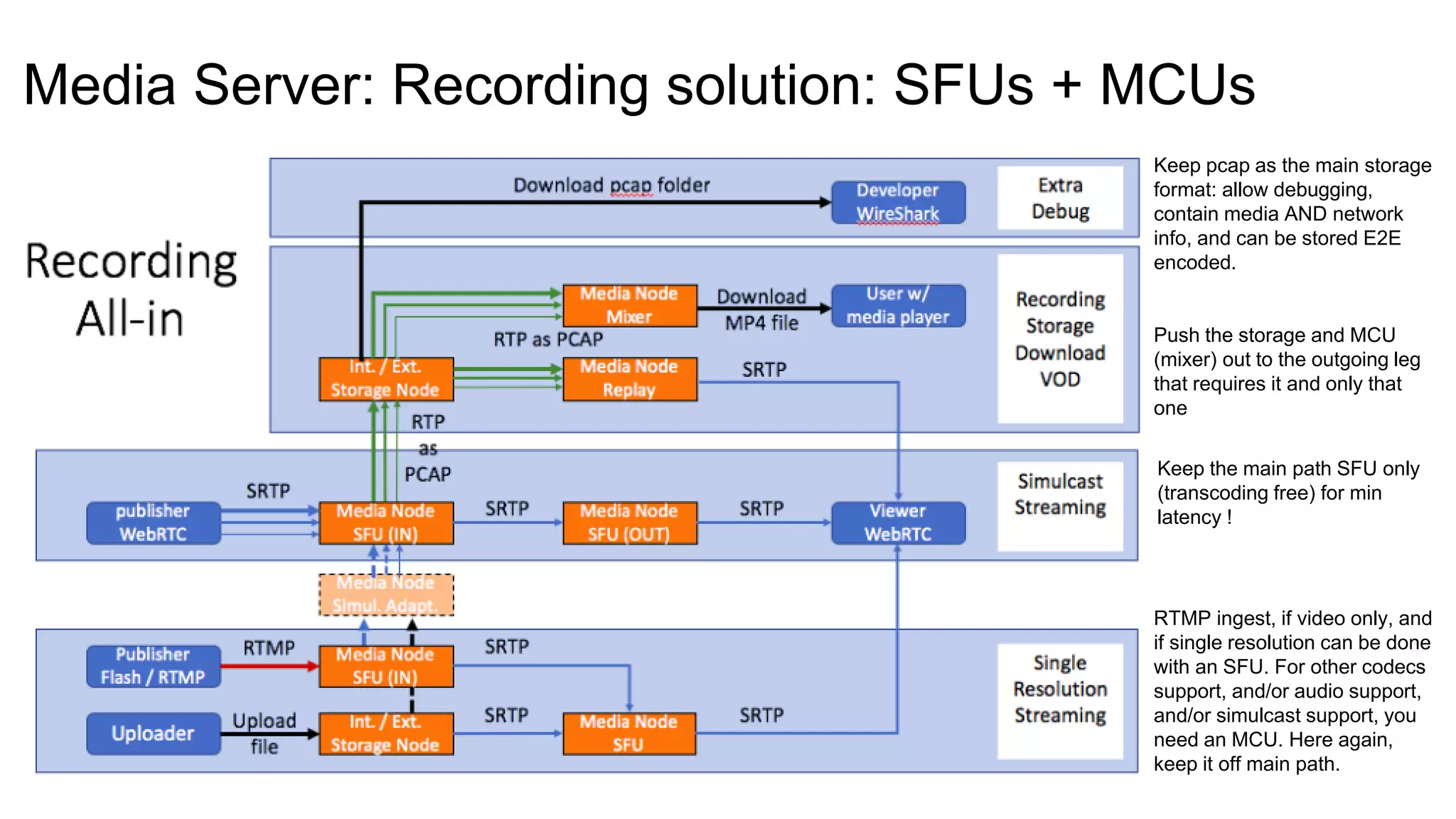 Media Server: Recording solution: SFUs + MCUs
Keep the main path SFU only
(transcoding free) for min
latency !
Push the storage and MCU
(mixer) out to the outgoing leg
that requires it and only that
one
Keep pcap as the main storage
format: allow debugging,
contain media AND network
info, and can be stored E2E
encoded.
RTMP ingest, if video only, and
if single resolution can be done
with an SFU. For other codecs
support, and/or audio support,
and/or simulcast support, you
need an MCU. Here again,
keep it off main path.
 