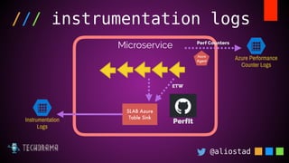 @aliostad
/// instrumentation logs
Microservice Perf Counters
SLAB Azure
Table Sink
ETW
Instrumentation
Logs
Azure Perform...