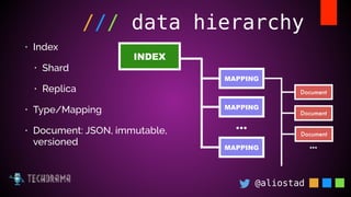 @aliostad
/// data hierarchy
• Index
• Shard
• Replica
• Type/Mapping
• Document: JSON, immutable, 
versioned
INDEX
MAPPIN...