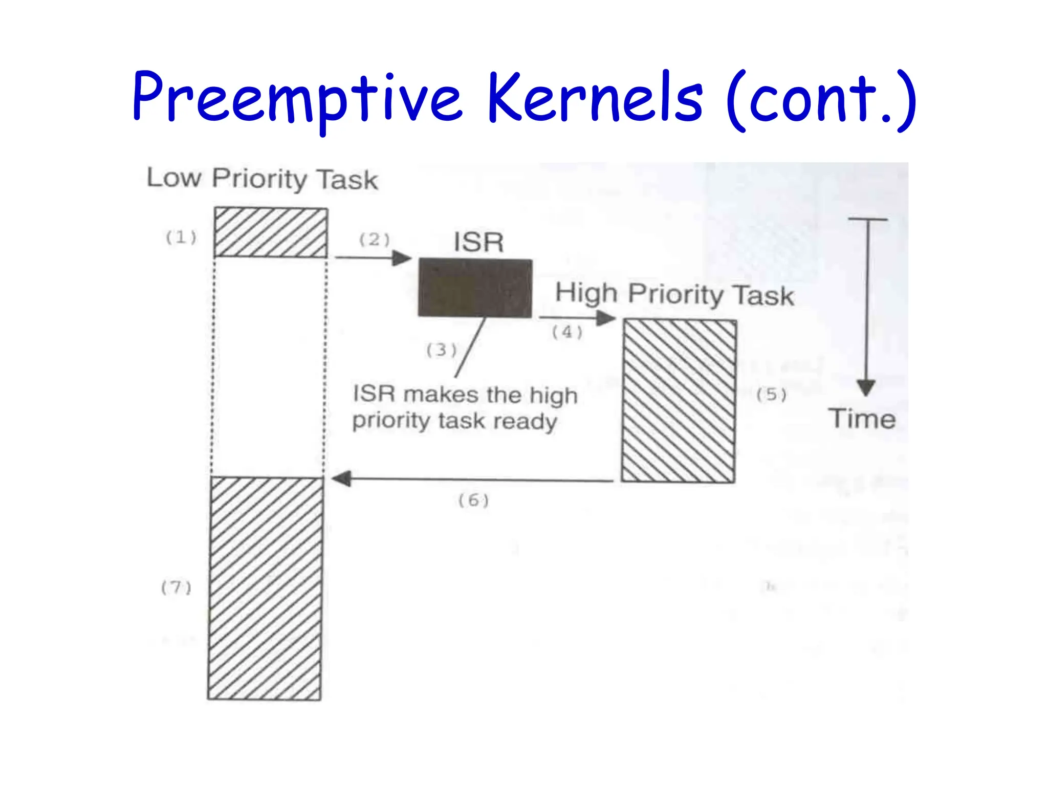 Preemptive Kernels (cont.)
 