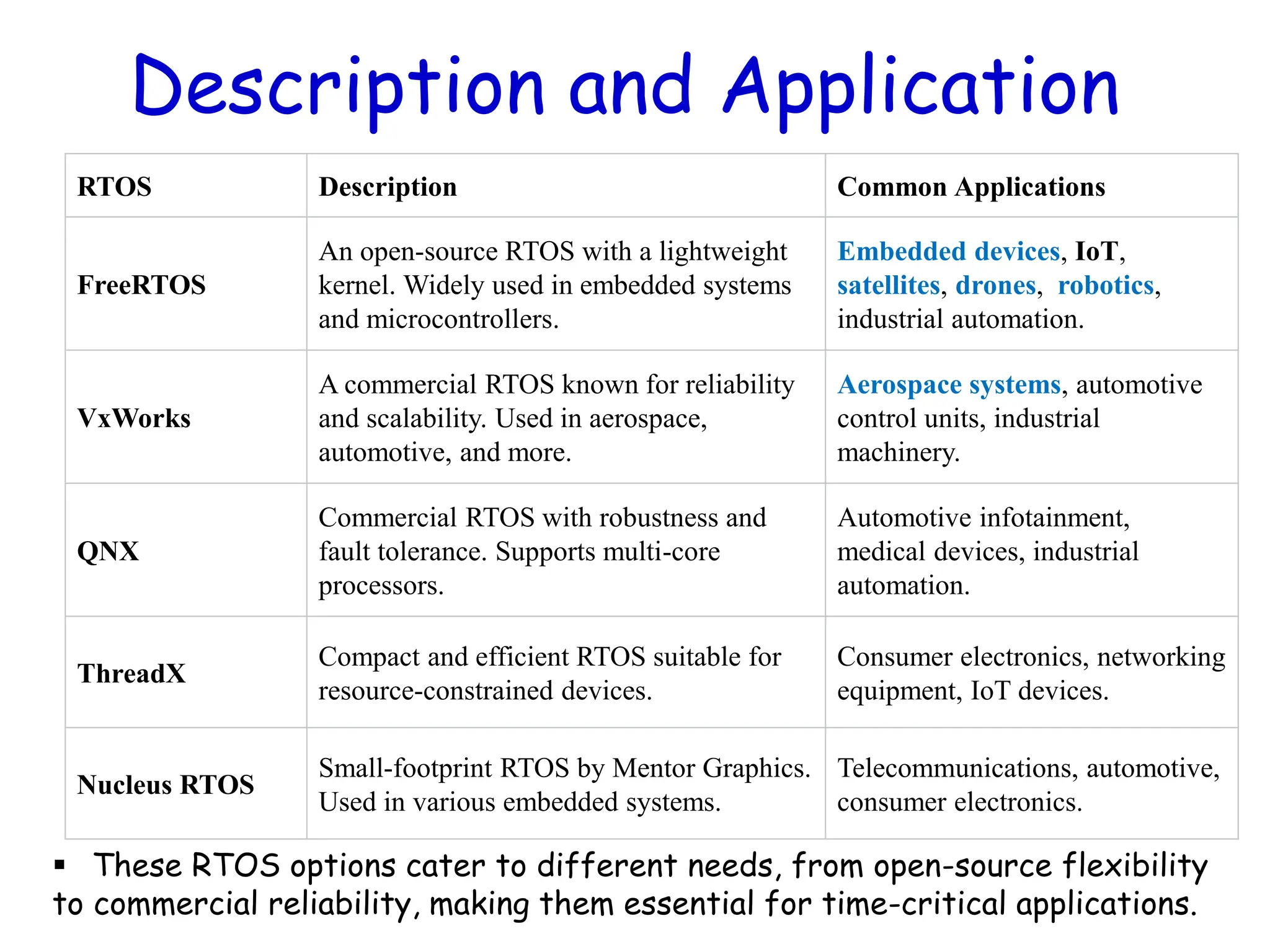 Description and Application
RTOS Description Common Applications
FreeRTOS
An open-source RTOS with a lightweight
kernel. Widely used in embedded systems
and microcontrollers.
Embedded devices, IoT,
satellites, drones, robotics,
industrial automation.
VxWorks
A commercial RTOS known for reliability
and scalability. Used in aerospace,
automotive, and more.
Aerospace systems, automotive
control units, industrial
machinery.
QNX
Commercial RTOS with robustness and
fault tolerance. Supports multi-core
processors.
Automotive infotainment,
medical devices, industrial
automation.
ThreadX
Compact and efficient RTOS suitable for
resource-constrained devices.
Consumer electronics, networking
equipment, IoT devices.
Nucleus RTOS
Small-footprint RTOS by Mentor Graphics.
Used in various embedded systems.
Telecommunications, automotive,
consumer electronics.
 These RTOS options cater to different needs, from open-source flexibility
to commercial reliability, making them essential for time-critical applications.
 