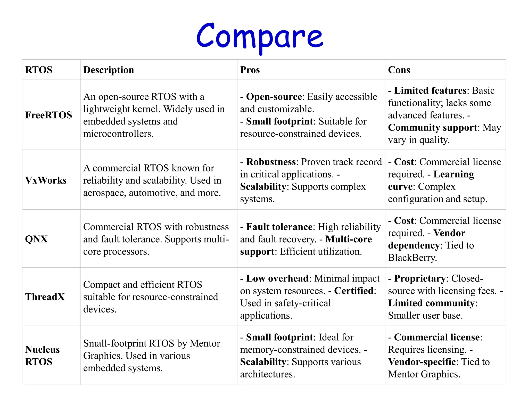 Compare
RTOS Description Pros Cons
FreeRTOS
An open-source RTOS with a
lightweight kernel. Widely used in
embedded systems and
microcontrollers.
- Open-source: Easily accessible
and customizable.
- Small footprint: Suitable for
resource-constrained devices.
- Limited features: Basic
functionality; lacks some
advanced features. -
Community support: May
vary in quality.
VxWorks
A commercial RTOS known for
reliability and scalability. Used in
aerospace, automotive, and more.
- Robustness: Proven track record
in critical applications. -
Scalability: Supports complex
systems.
- Cost: Commercial license
required. - Learning
curve: Complex
configuration and setup.
QNX
Commercial RTOS with robustness
and fault tolerance. Supports multi-
core processors.
- Fault tolerance: High reliability
and fault recovery. - Multi-core
support: Efficient utilization.
- Cost: Commercial license
required. - Vendor
dependency: Tied to
BlackBerry.
ThreadX
Compact and efficient RTOS
suitable for resource-constrained
devices.
- Low overhead: Minimal impact
on system resources. - Certified:
Used in safety-critical
applications.
- Proprietary: Closed-
source with licensing fees. -
Limited community:
Smaller user base.
Nucleus
RTOS
Small-footprint RTOS by Mentor
Graphics. Used in various
embedded systems.
- Small footprint: Ideal for
memory-constrained devices. -
Scalability: Supports various
architectures.
- Commercial license:
Requires licensing. -
Vendor-specific: Tied to
Mentor Graphics.
 