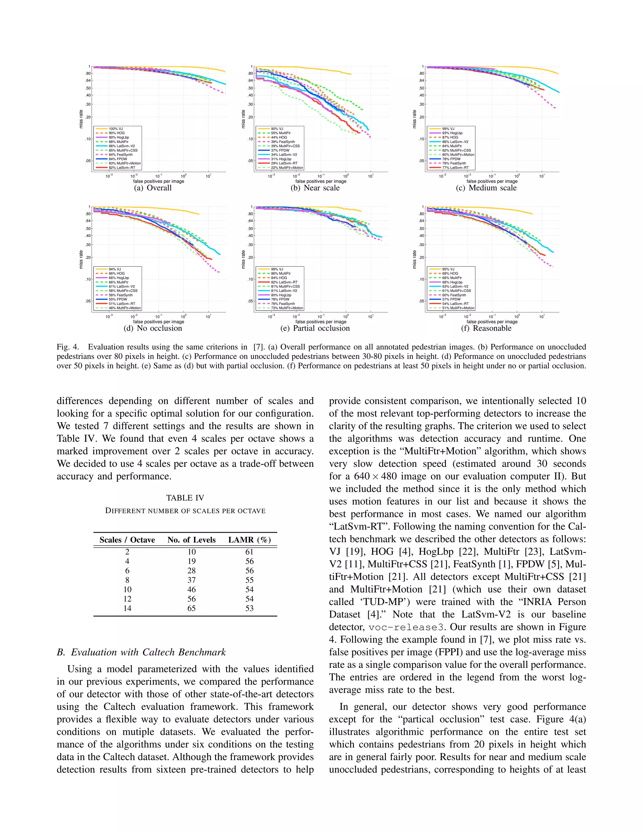 10
−3
10
−2
10
−1
10
0
10
1
.05
.10
.20
.30
.40
.50
.64
.80
1
false positives per image
missrate
100% VJ
90% HOG
90% HogLbp
88% MultiFtr
88% LatSvm−V2
85% MultiFtr+CSS
84% FeatSynth
84% FPDW
83% MultiFtr+Motion
82% LatSvm−RT
(a) Overall
10
−3
10
−2
10
−1
10
0
10
1
.05
.10
.20
.30
.40
.50
.64
.80
1
false positives per image
missrate
90% VJ
50% MultiFtr
44% HOG
39% FeatSynth
39% MultiFtr+CSS
37% FPDW
34% LatSvm−V2
31% HogLbp
29% LatSvm−RT
22% MultiFtr+Motion
(b) Near scale
10
−3
10
−2
10
−1
10
0
10
1
.05
.10
.20
.30
.40
.50
.64
.80
1
false positives per image
missrate
99% VJ
93% HogLbp
87% HOG
86% LatSvm−V2
84% MultiFtr
82% MultiFtr+CSS
80% MultiFtr+Motion
78% FPDW
78% FeatSynth
77% LatSvm−RT
(c) Medium scale
10
−3
10
−2
10
−1
10
0
10
1
.05
.10
.20
.30
.40
.50
.64
.80
1
false positives per image
missrate
94% VJ
66% HOG
66% HogLbp
66% MultiFtr
61% LatSvm−V2
58% MultiFtr+CSS
58% FeatSynth
55% FPDW
51% LatSvm−RT
48% MultiFtr+Motion
(d) No occlusion
10
−3
10
−2
10
−1
10
0
10
1
.05
.10
.20
.30
.40
.50
.64
.80
1
false positives per image
missrate
99% VJ
86% MultiFtr
84% HOG
82% LatSvm−RT
81% MultiFtr+CSS
81% LatSvm−V2
80% HogLbp
78% FPDW
76% FeatSynth
73% MultiFtr+Motion
(e) Partial occlusion
10
−3
10
−2
10
−1
10
0
10
1
.05
.10
.20
.30
.40
.50
.64
.80
1
false positives per image
missrate
95% VJ
68% HOG
68% MultiFtr
68% HogLbp
63% LatSvm−V2
61% MultiFtr+CSS
60% FeatSynth
57% FPDW
54% LatSvm−RT
51% MultiFtr+Motion
(f) Reasonable
Fig. 4. Evaluation results using the same criterions in [7]. (a) Overall performance on all annotated pedestrian images. (b) Performance on unoccluded
pedestrians over 80 pixels in height. (c) Performance on unoccluded pedestrians between 30-80 pixels in height. (d) Peformance on unoccluded pedestrians
over 50 pixels in height. (e) Same as (d) but with partial occlusion. (f) Performance on pedestrians at least 50 pixels in height under no or partial occlusion.
differences depending on different number of scales and
looking for a speciﬁc optimal solution for our conﬁguration.
We tested 7 different settings and the results are shown in
Table IV. We found that even 4 scales per octave shows a
marked improvement over 2 scales per octave in accuracy.
We decided to use 4 scales per octave as a trade-off between
accuracy and performance.
TABLE IV
DIFFERENT NUMBER OF SCALES PER OCTAVE
Scales / Octave No. of Levels LAMR (%)
2 10 61
4 19 56
6 28 56
8 37 55
10 46 54
12 56 54
14 65 53
B. Evaluation with Caltech Benchmark
Using a model parameterized with the values identiﬁed
in our previous experiments, we compared the performance
of our detector with those of other state-of-the-art detectors
using the Caltech evaluation framework. This framework
provides a ﬂexible way to evaluate detectors under various
conditions on mutiple datasets. We evaluated the perfor-
mance of the algorithms under six conditions on the testing
data in the Caltech dataset. Although the framework provides
detection results from sixteen pre-trained detectors to help
provide consistent comparison, we intentionally selected 10
of the most relevant top-performing detectors to increase the
clarity of the resulting graphs. The criterion we used to select
the algorithms was detection accuracy and runtime. One
exception is the “MultiFtr+Motion” algorithm, which shows
very slow detection speed (estimated around 30 seconds
for a 640 × 480 image on our evaluation computer II). But
we included the method since it is the only method which
uses motion features in our list and because it shows the
best performance in most cases. We named our algorithm
“LatSvm-RT”. Following the naming convention for the Cal-
tech benchmark we described the other detectors as follows:
VJ [19], HOG [4], HogLbp [22], MultiFtr [23], LatSvm-
V2 [11], MultiFtr+CSS [21], FeatSynth [1], FPDW [5], Mul-
tiFtr+Motion [21]. All detectors except MultiFtr+CSS [21]
and MultiFtr+Motion [21] (which use their own dataset
called ‘TUD-MP’) were trained with the “INRIA Person
Dataset [4].” Note that the LatSvm-V2 is our baseline
detector, voc-release3. Our results are shown in Figure
4. Following the example found in [7], we plot miss rate vs.
false positives per image (FPPI) and use the log-average miss
rate as a single comparison value for the overall performance.
The entries are ordered in the legend from the worst log-
average miss rate to the best.
In general, our detector shows very good performance
except for the “partical occlusion” test case. Figure 4(a)
illustrates algorithmic performance on the entire test set
which contains pedestrians from 20 pixels in height which
are in general fairly poor. Results for near and medium scale
unoccluded pedestrians, corresponding to heights of at least
 