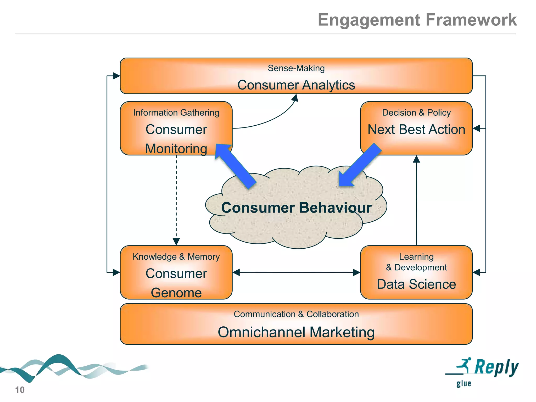 10
Engagement Framework
Learning
& Development
Data Science
Knowledge & Memory
Consumer
Genome
Information Gathering
Consumer
Monitoring
Decision & Policy
Next Best Action
Consumer Behaviour
Communication & Collaboration
Omnichannel Marketing
Sense-Making
Consumer Analytics
 