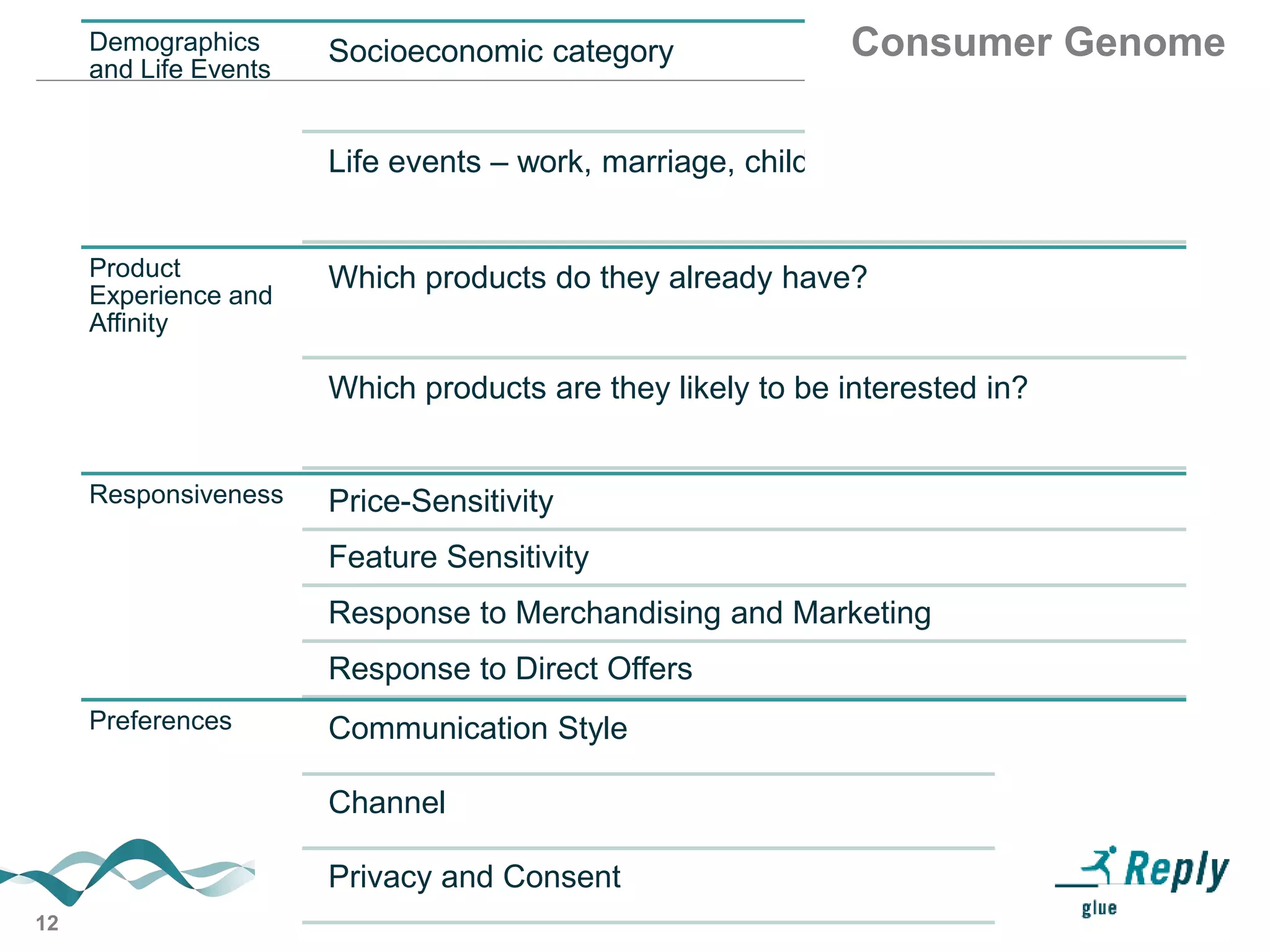 12
Demographics
and Life Events
Socioeconomic category
Life events – work, marriage, children
Product
Experience and
Affinity
Which products do they already have?
Which products are they likely to be interested in?
Responsiveness Price-Sensitivity
Feature Sensitivity
Response to Merchandising and Marketing
Response to Direct Offers
Preferences Communication Style
Channel
Privacy and Consent
Consumer Genome
 