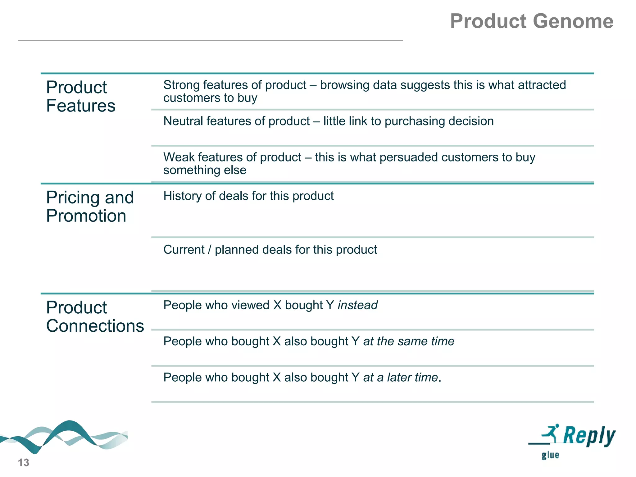 13
Product Genome
Product
Features
Strong features of product – browsing data suggests this is what attracted
customers to buy
Neutral features of product – little link to purchasing decision
Weak features of product – this is what persuaded customers to buy
something else
Pricing and
Promotion
History of deals for this product
Current / planned deals for this product
Product
Connections
People who viewed X bought Y instead
People who bought X also bought Y at the same time
People who bought X also bought Y at a later time.
 