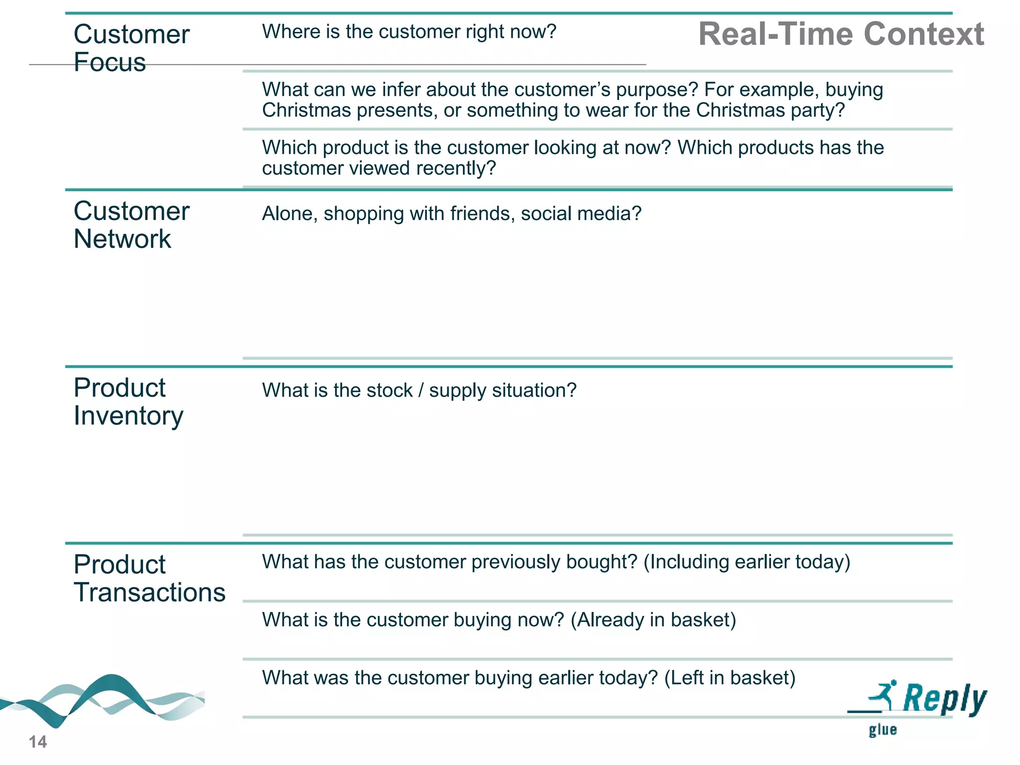 14
Real-Time ContextCustomer
Focus
Where is the customer right now?
What can we infer about the customer’s purpose? For example, buying
Christmas presents, or something to wear for the Christmas party?
Which product is the customer looking at now? Which products has the
customer viewed recently?
Customer
Network
Alone, shopping with friends, social media?
Product
Inventory
What is the stock / supply situation?
Product
Transactions
What has the customer previously bought? (Including earlier today)
What is the customer buying now? (Already in basket)
What was the customer buying earlier today? (Left in basket)
 