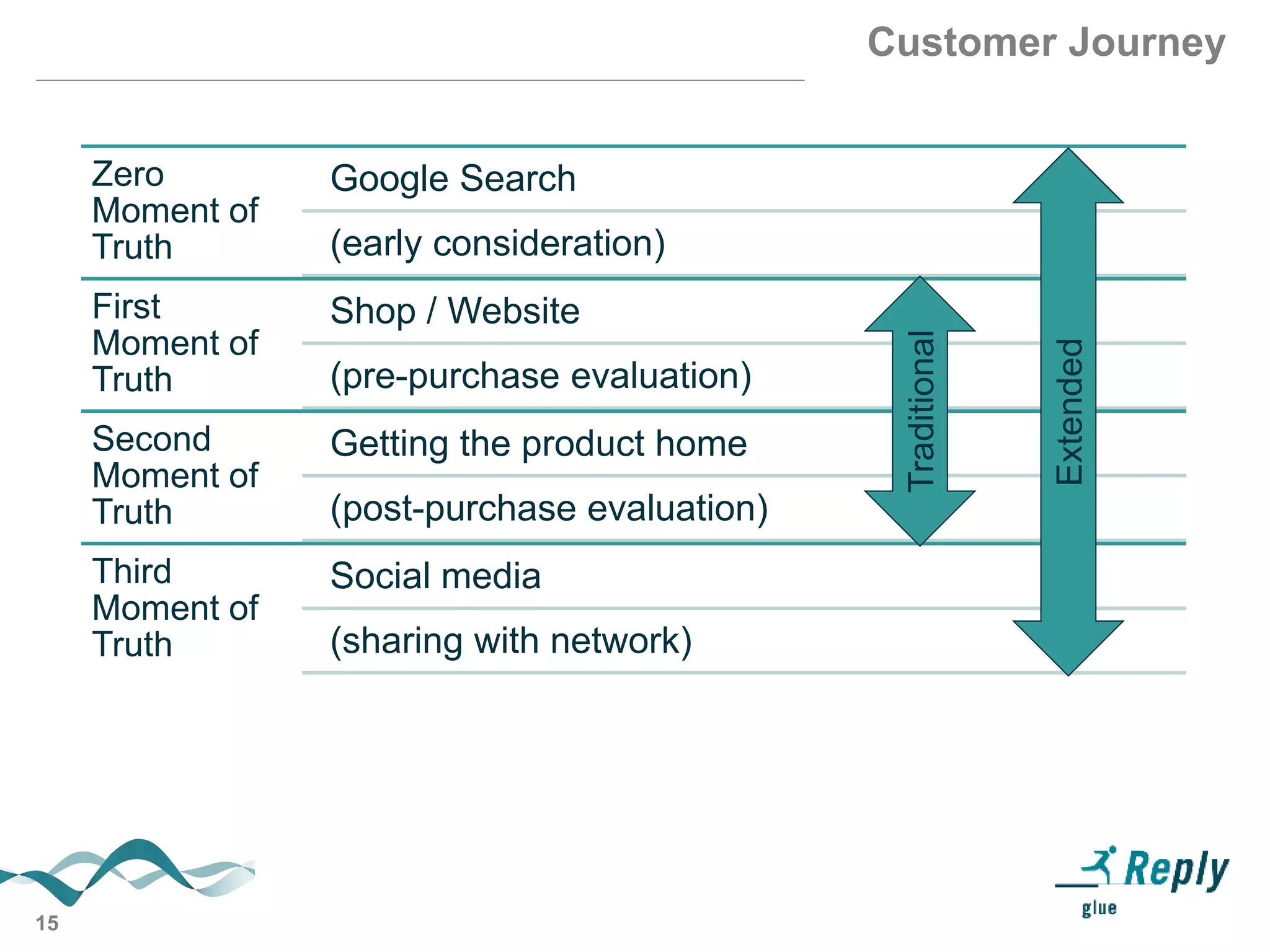 15
Customer Journey
Zero
Moment of
Truth
Google Search
(early consideration)
First
Moment of
Truth
Shop / Website
(pre-purchase evaluation)
Second
Moment of
Truth
Getting the product home
(post-purchase evaluation)
Third
Moment of
Truth
Social media
(sharing with network)
Traditional
Extended
 