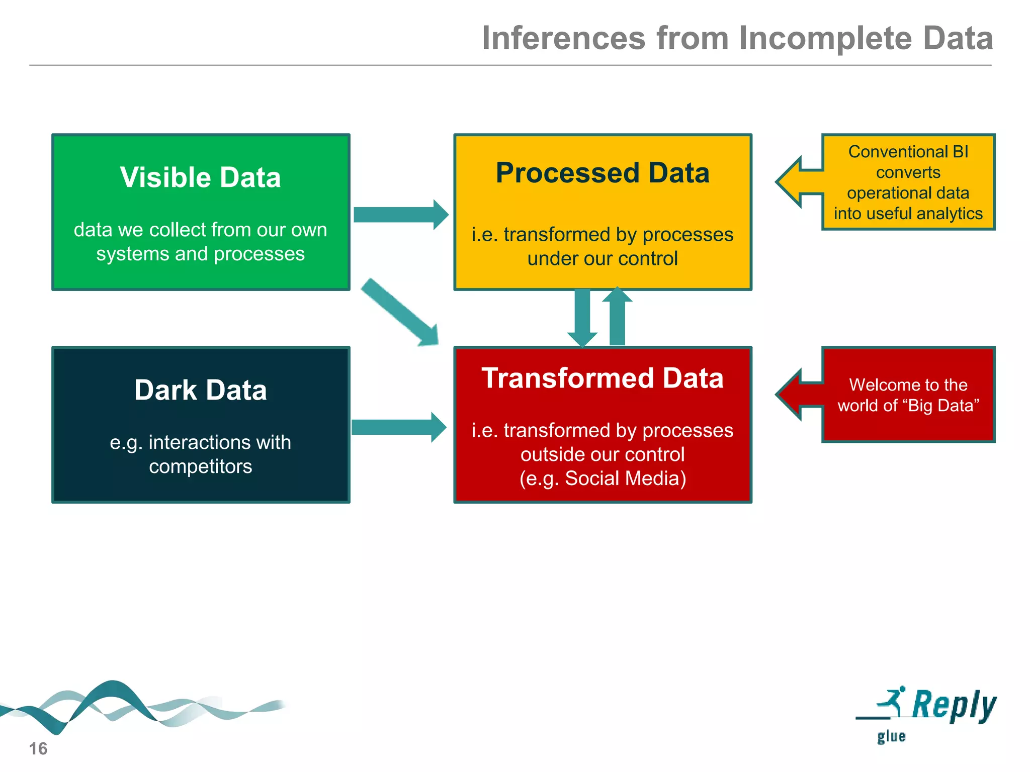 16
Inferences from Incomplete Data
Visible Data
data we collect from our own
systems and processes
Processed Data
i.e. transformed by processes
under our control
Dark Data
e.g. interactions with
competitors
Transformed Data
i.e. transformed by processes
outside our control
(e.g. Social Media)
Conventional BI
converts
operational data
into useful analytics
Welcome to the
world of “Big Data”
 