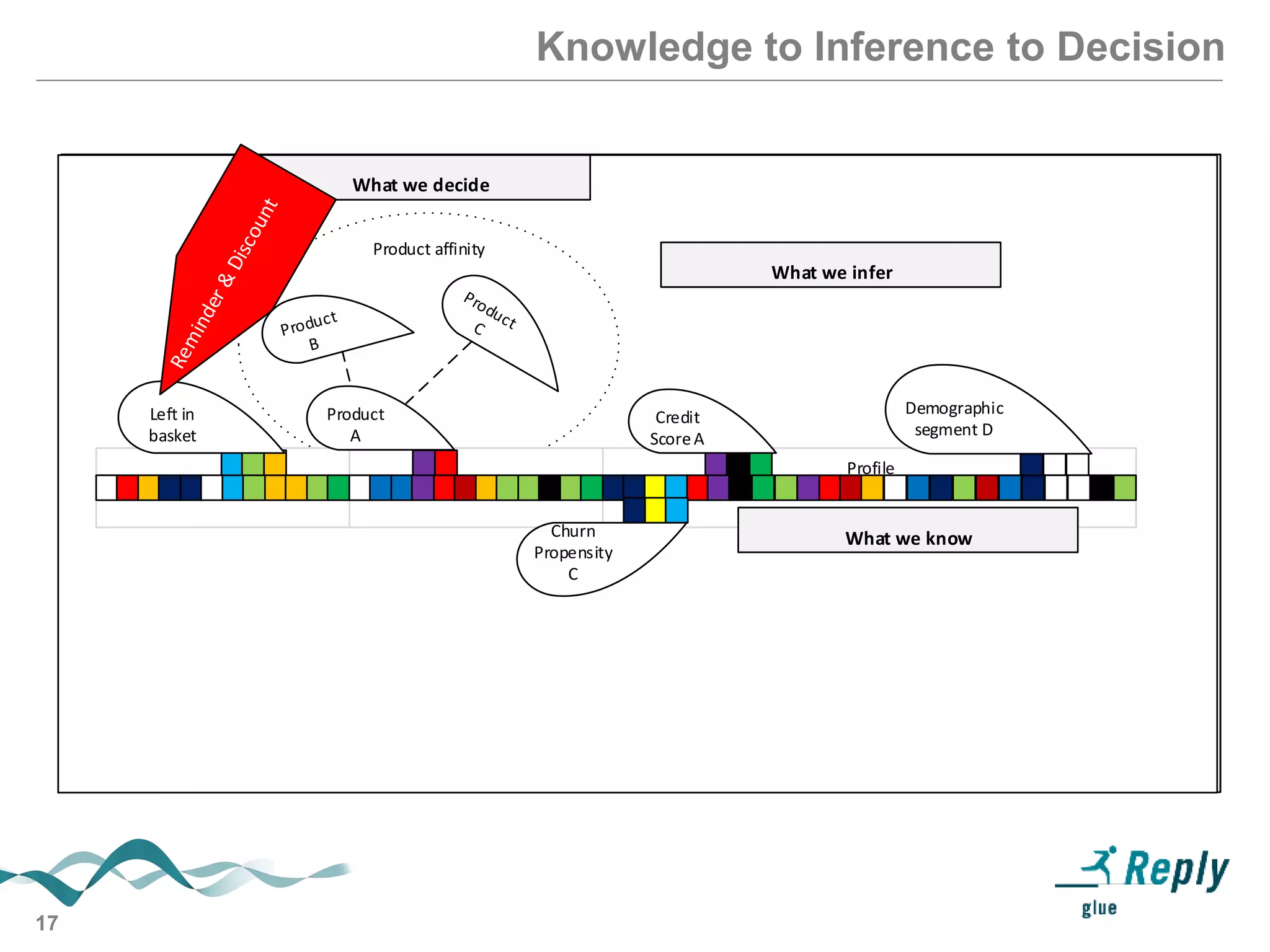 17
Knowledge to Inference to Decision
Recent activity Product Holding Profile
What we know
Product affinity
Recent activity Product Holding Profile
Potential
inferences
What we know
Product
A
Profile
Product affinity
What we infer
What we know
Left in
basket
Product
A
Churn
Propensity
C
Credit
ScoreA
Demographic
segment D
Profile
Product affinity
What we decide
What we infer
What we know
Left in
basket
Product
A
Churn
Propensity
C
Credit
ScoreA
Demographic
segment D
 