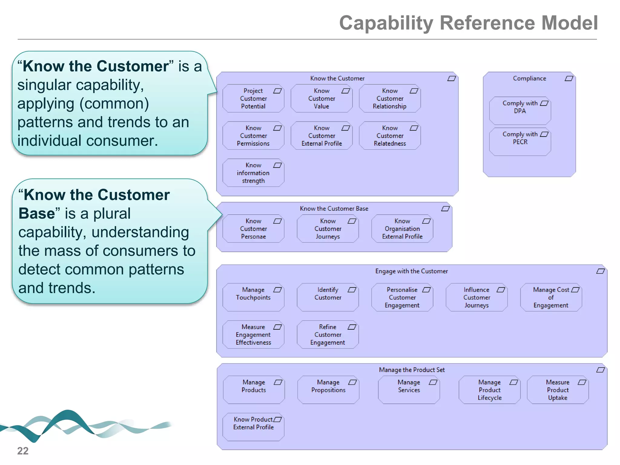 22
Capability Reference Model
“Know the Customer
Base” is a plural
capability, understanding
the mass of consumers to
detect common patterns
and trends.
“Know the Customer” is a
singular capability,
applying (common)
patterns and trends to an
individual consumer.
 