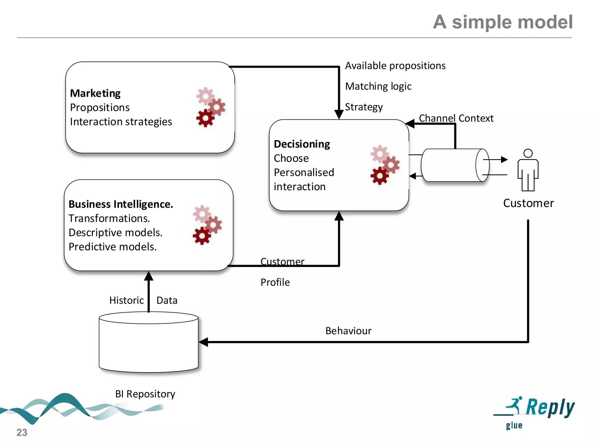 23
A simple model
Business Intelligence.
Transformations.
Descriptive models.
Predictive models.
Marketing
Propositions
Interaction strategies
Decisioning
Choose
Personalised
interaction
Customer
Available propositions
Matching logic
Strategy
Channel Context
Customer
Profile
Historic Data
Behaviour
BI Repository
 