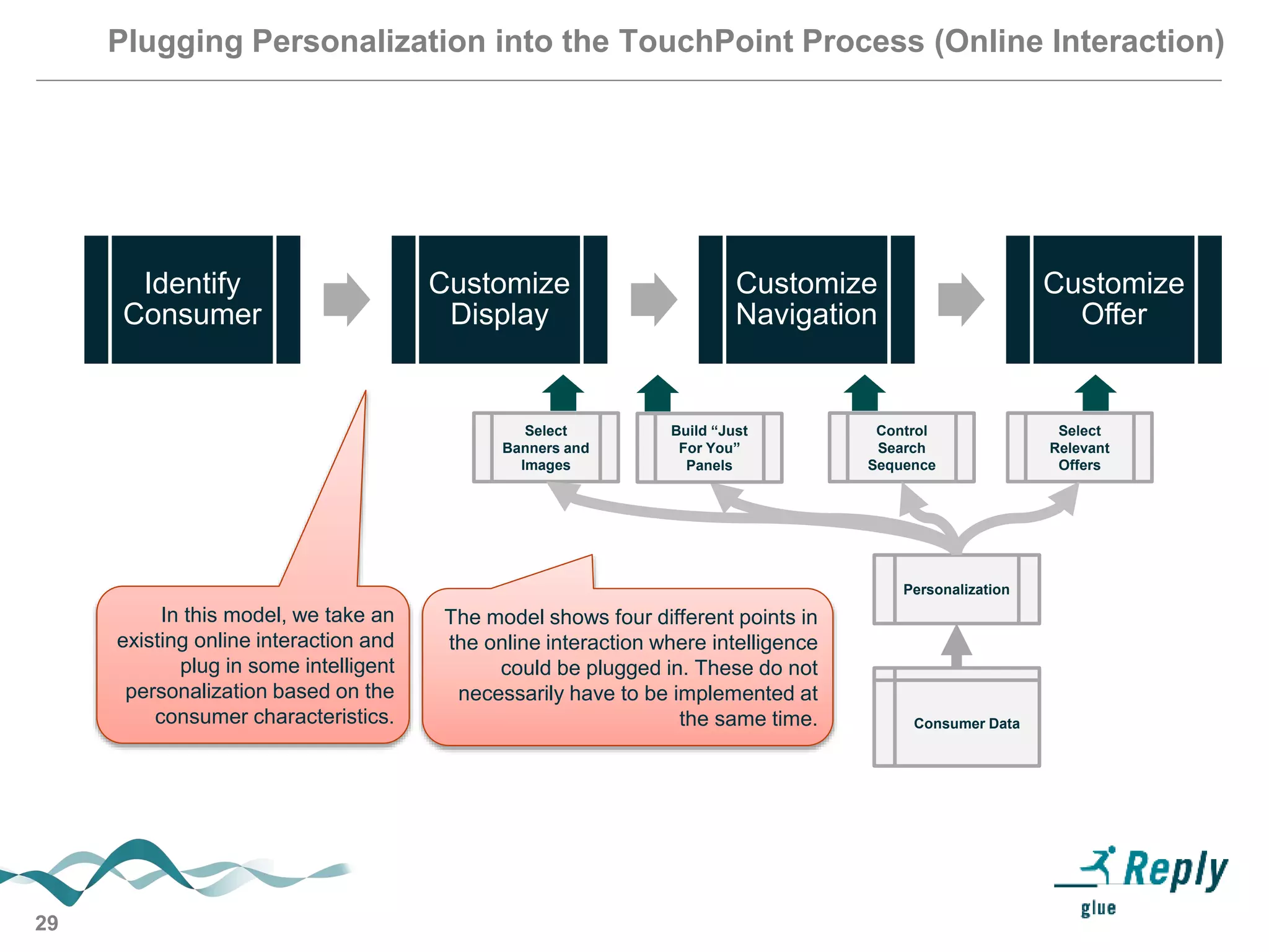 29
Plugging Personalization into the TouchPoint Process (Online Interaction)
Identify
Consumer
Customize
Display
Customize
Navigation
Customize
Offer
Consumer Data
Personalization
Select
Banners and
Images
Control
Search
Sequence
Select
Relevant
Offers
In this model, we take an
existing online interaction and
plug in some intelligent
personalization based on the
consumer characteristics.
The model shows four different points in
the online interaction where intelligence
could be plugged in. These do not
necessarily have to be implemented at
the same time.
Build “Just
For You”
Panels
 