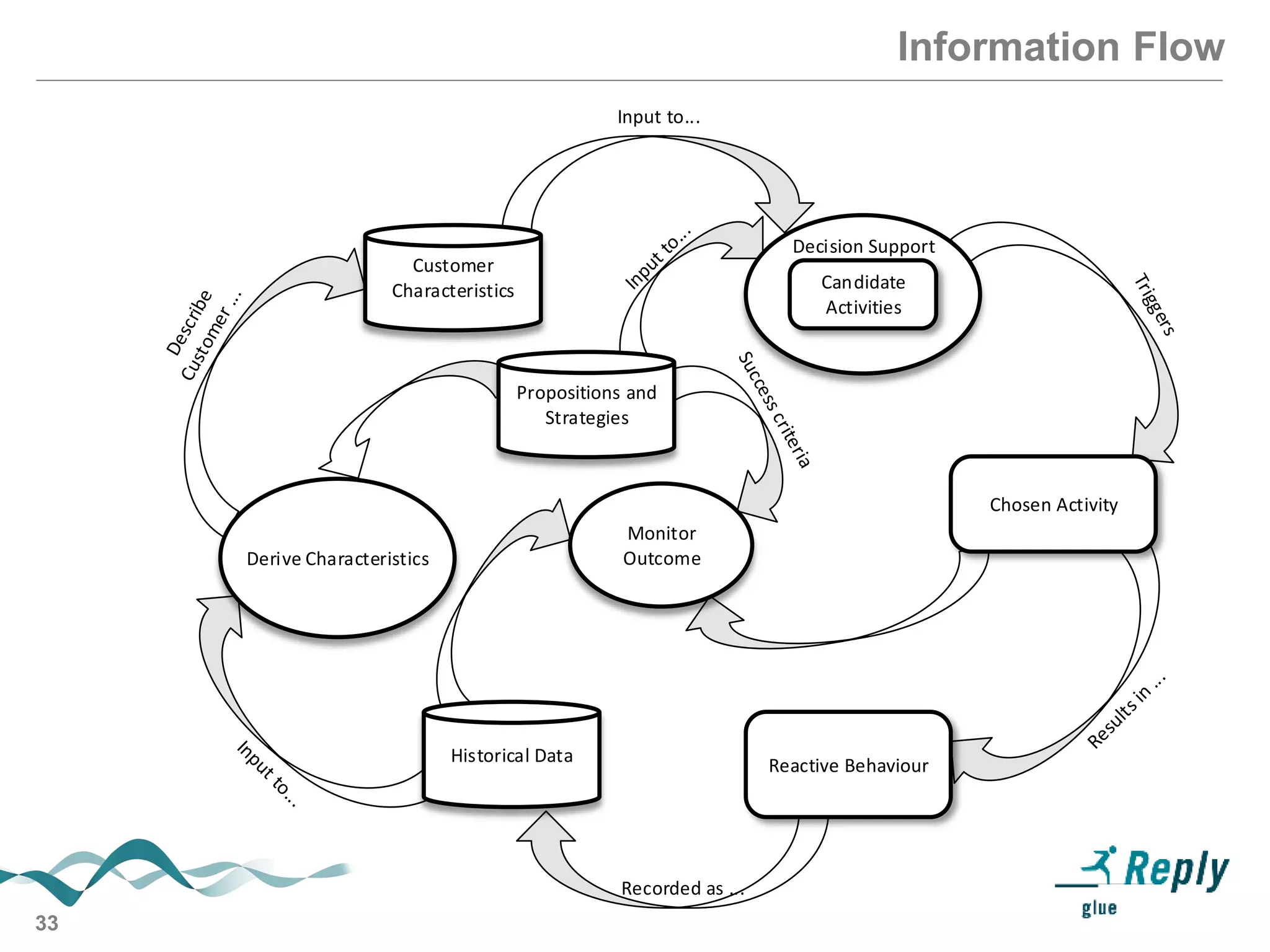 33
Information Flow
Customer
Characteristics
Propositions and
Strategies
Derive Characteristics
Decision Support
Candidate
Activities
Chosen Activity
Reactive BehaviourHistorical Data
Monitor
Outcome
Input to...
Recorded as ...
 
