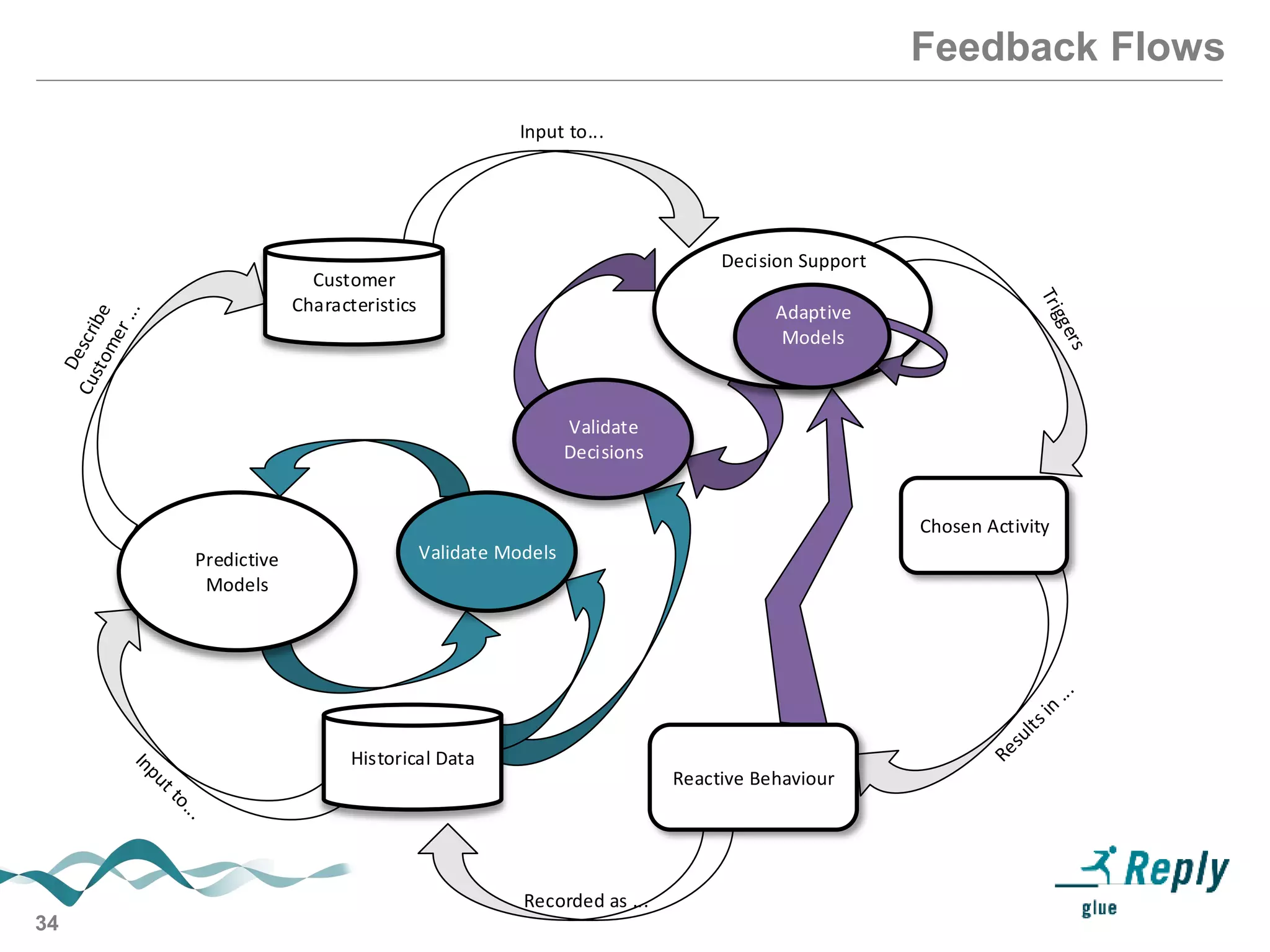 34
Feedback Flows
Customer
Characteristics
Predictive
Models
Decision Support
Chosen Activity
Reactive Behaviour
Historical Data
Input to...
Recorded as ...
Validate
Decisions
Validate Models
Adaptive
Models
 