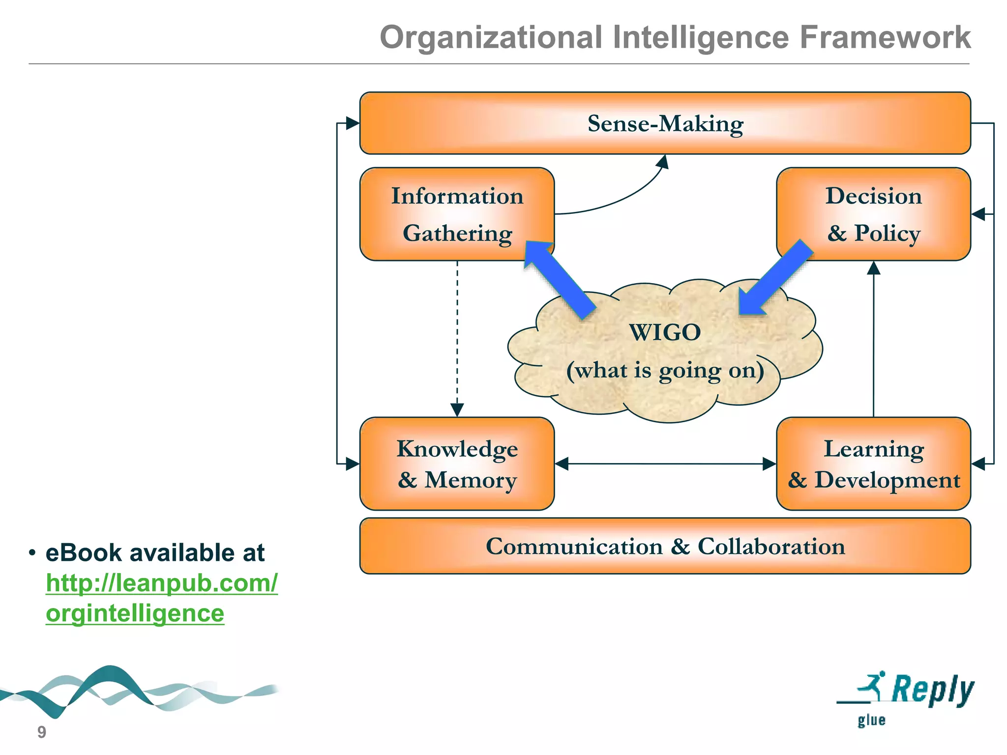 9
Learning
& Development
Knowledge
& Memory
Information
Gathering
Decision
& Policy
WIGO
(what is going on)
Organizational Intelligence Framework
• eBook available at
http://leanpub.com/
orgintelligence
Communication & Collaboration
Sense-Making
 