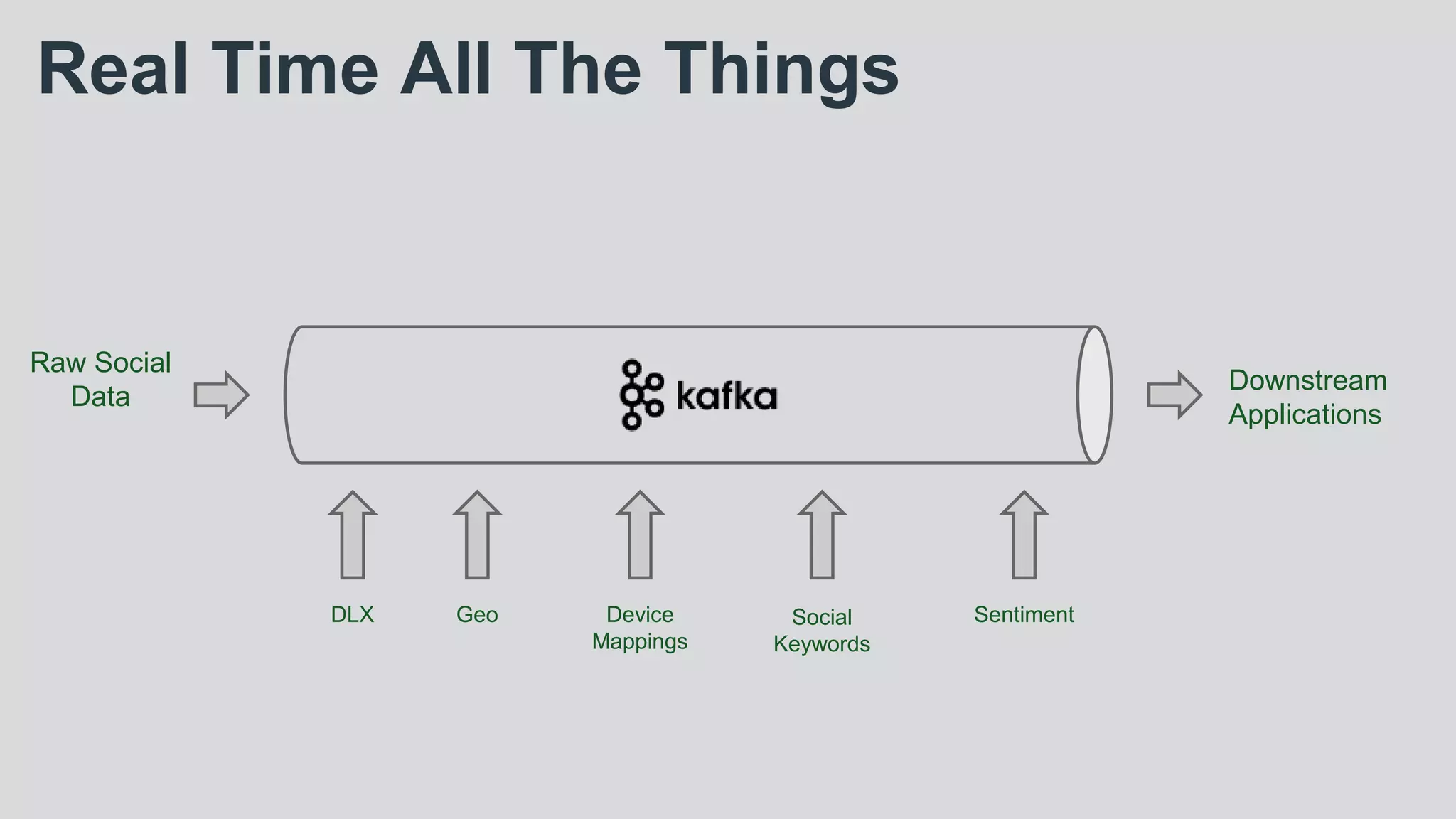 Real Time All The Things
Raw Social
Data
DLX Geo Device
Mappings
SentimentSocial
Keywords
Downstream
Applications
 