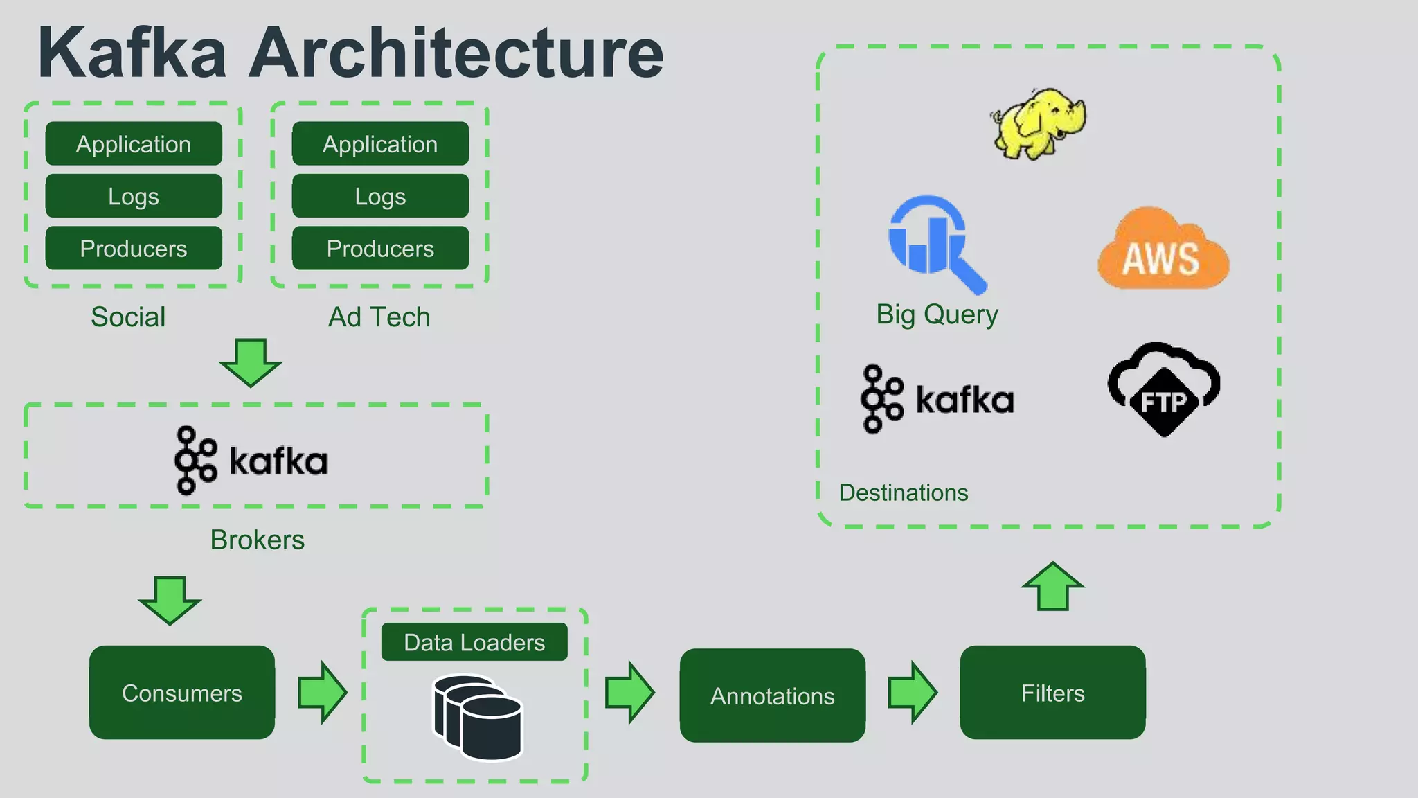 Kafka Architecture
Data ScienceApplication
Data ScienceLogs
Data ScienceProducers
Data ScienceApplication
Data ScienceLogs
Data ScienceProducers
Brokers
Data ScienceConsumers
Data Loaders
Data ScienceAnnotations Data ScienceFilters
Destinations
Big QuerySocial Ad Tech
 