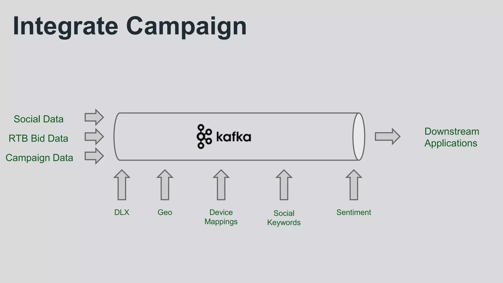 Integrate Campaign
Social Data
DLX Geo Device
Mappings
SentimentSocial
Keywords
RTB Bid Data
Campaign Data
Downstream
Applications
 