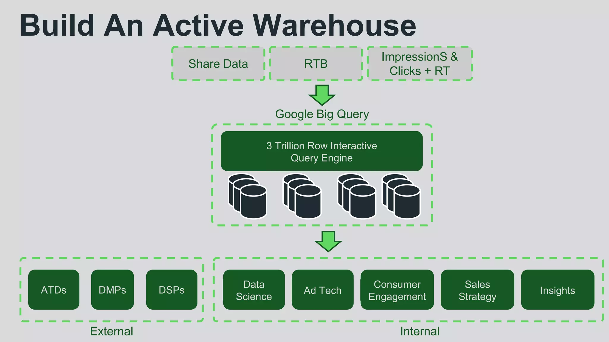 Build An Active Warehouse
3 Trillion Row Interactive
Query Engine
Share Data
Data
Science
Ad Tech
Consumer
Engagement
Sales
Strategy
Insights
RTB
ImpressionS &
Clicks + RT
External
Data
Science
Data
Science
ATDs
Data
Scienc
e
DMPs DSPs
Internal
Google Big Query
 