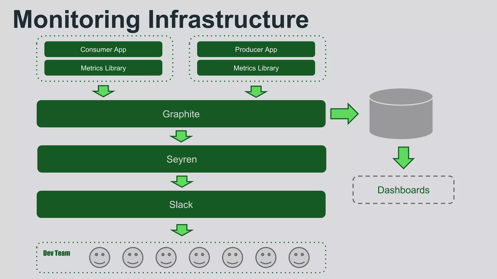 Monitoring Infrastructure
Consumer App
Metrics Library
Producer App
Metrics Library
Graphite
Slack
Dev Team
Seyren
Dashboards
 