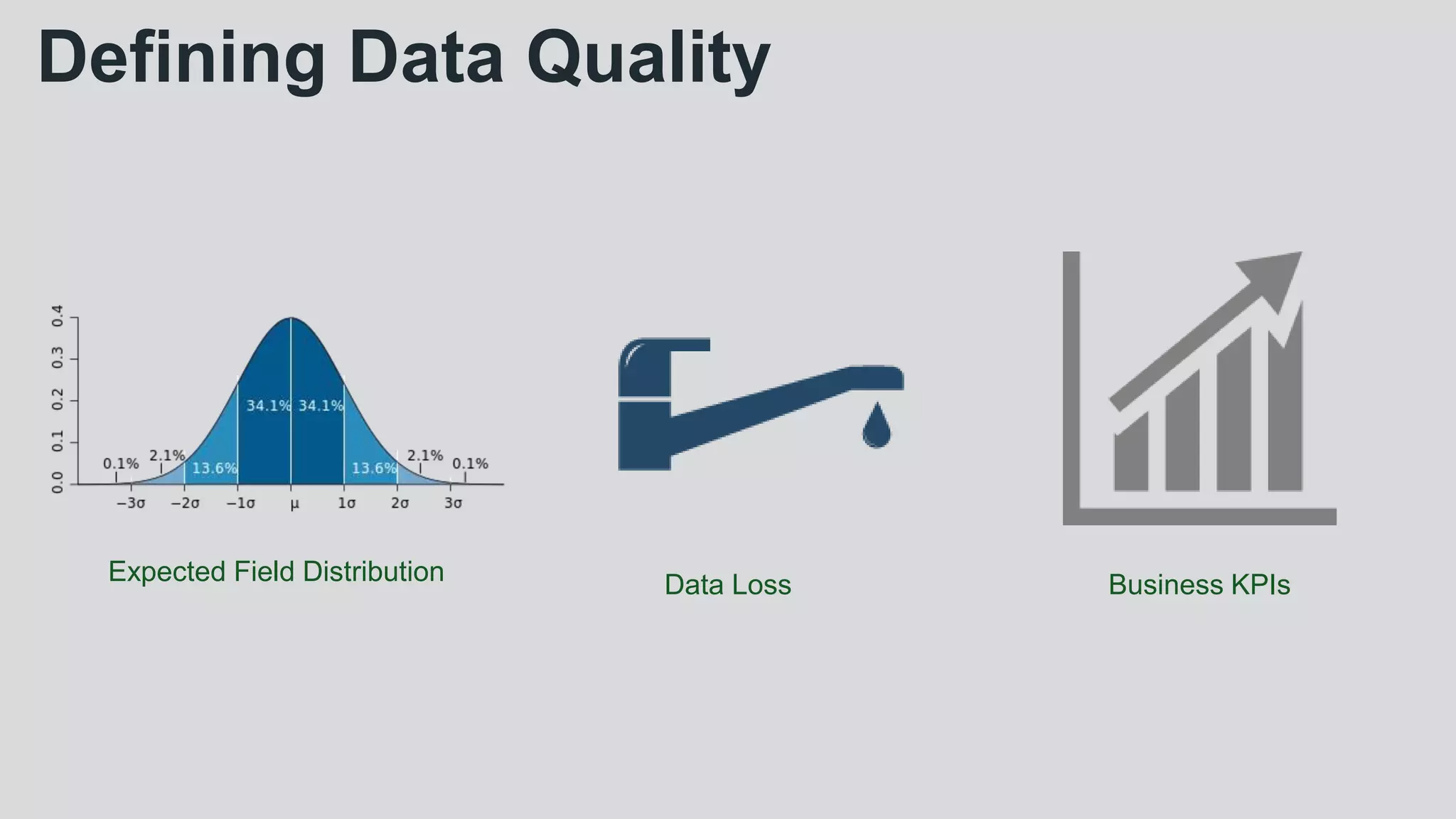 Defining Data Quality
Expected Field Distribution Data Loss Business KPIs
 