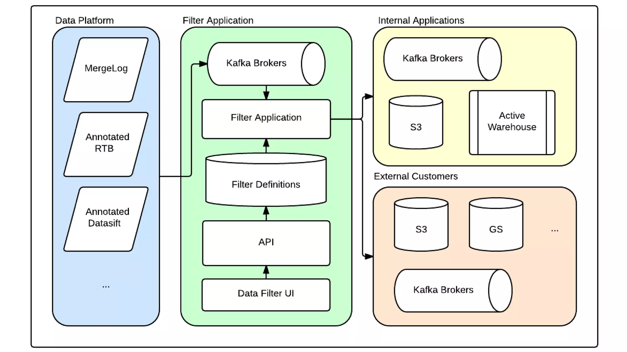 Stream Sources
Filter Application
Data Filter UI
Filter
Definitions
 