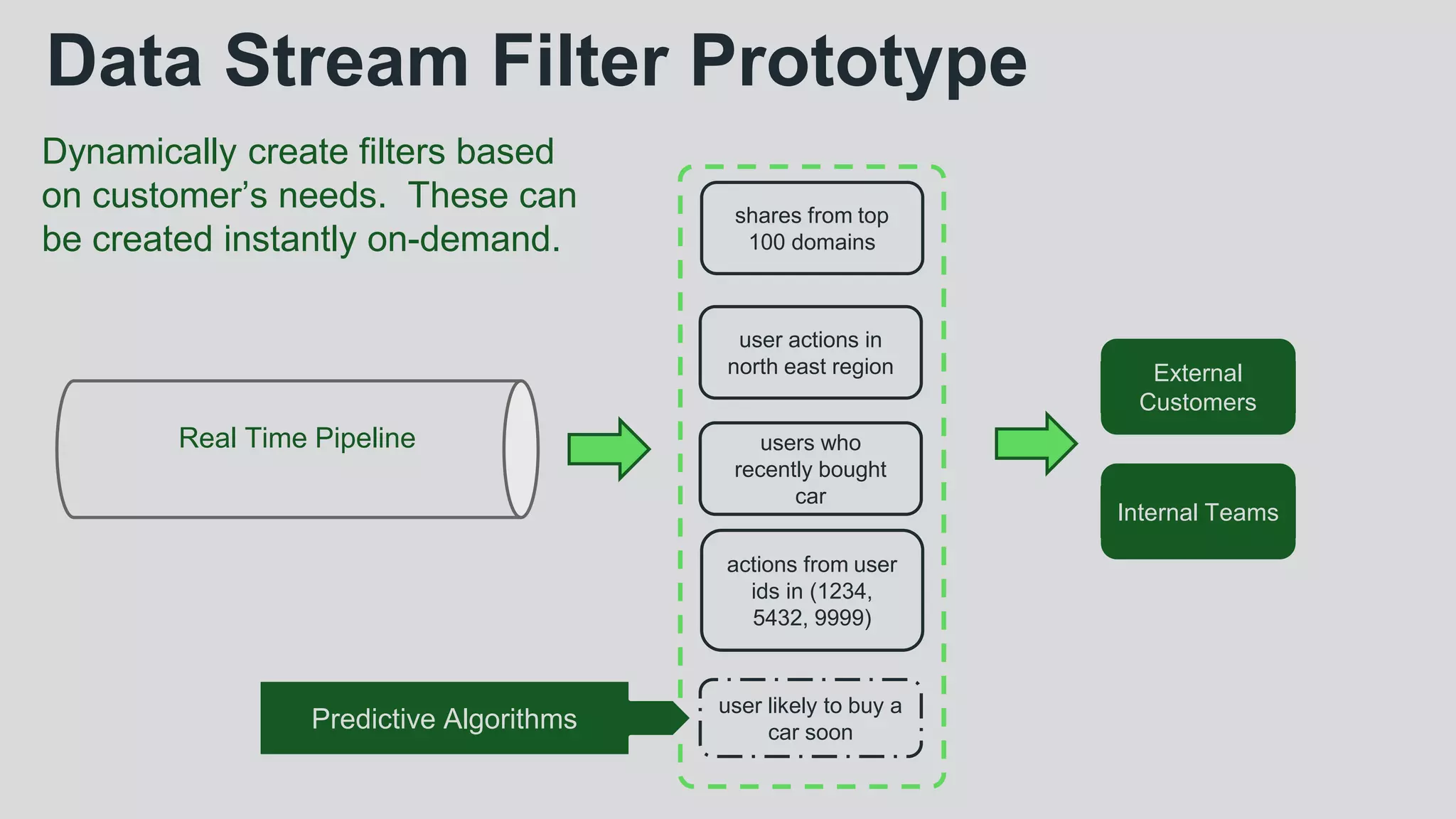 Data Stream Filter Prototype
Real Time Pipeline
shares from top
100 domains
user actions in
north east region
users who
recently bought
car
user likely to buy a
car soon
actions from user
ids in (1234,
5432, 9999)
Data Science
External
Customers
Data ScienceInternal Teams
Predictive Algorithms
Dynamically create filters based
on customer’s needs. These can
be created instantly on-demand.
 