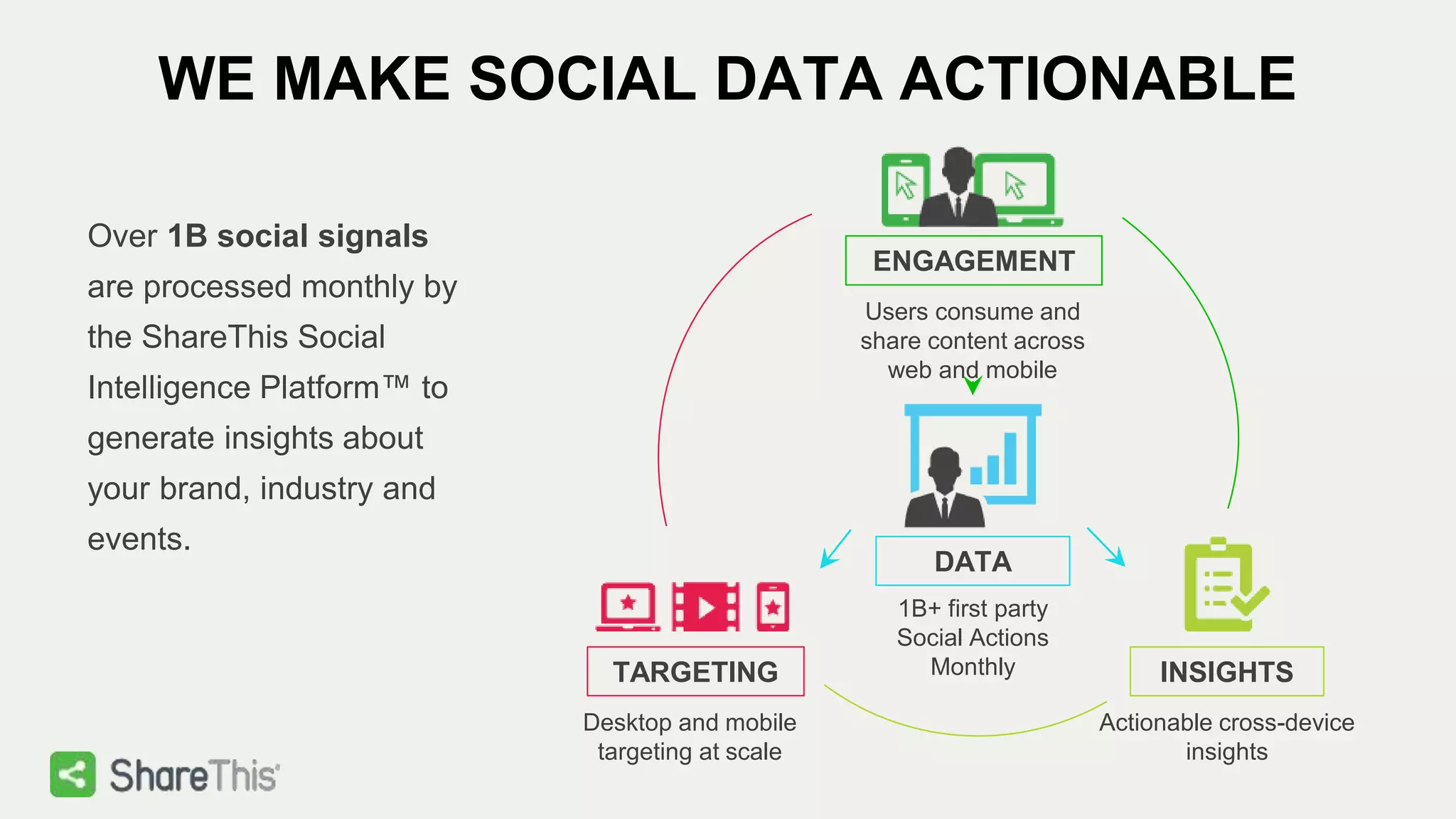 WE MAKE SOCIAL DATA ACTIONABLE
Over 1B social signals
are processed monthly by
the ShareThis Social
Intelligence Platform™ to
generate insights about
your brand, industry and
events.
ENGAGEMENT
Users consume and
share content across
web and mobile
TARGETING
Desktop and mobile
targeting at scale
INSIGHTS
Actionable cross-device
insights
DATA
1B+ first party
Social Actions
Monthly
 