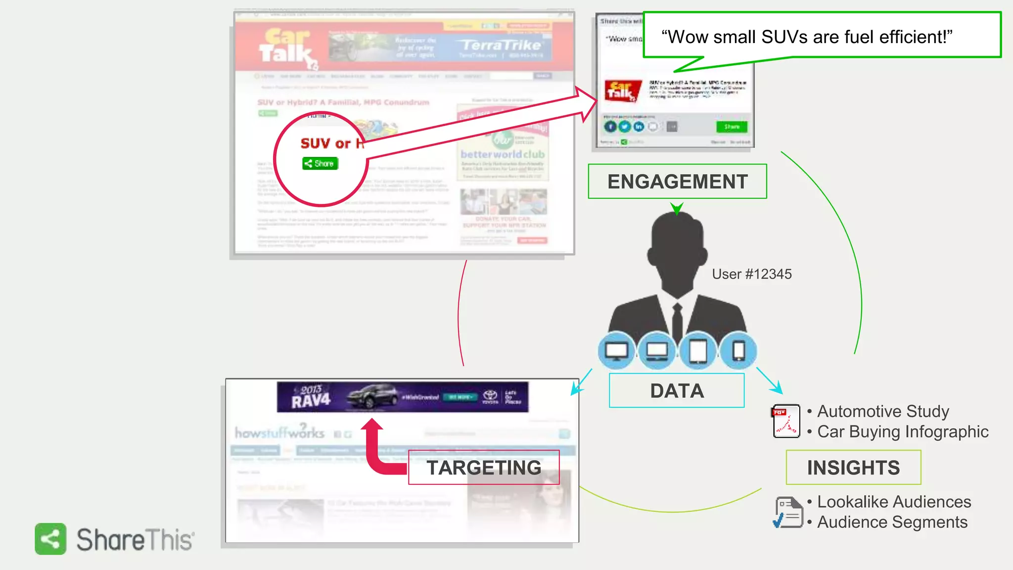 ENGAGEMENT
TARGETING INSIGHTS
DATA
• Lookalike Audiences
• Audience Segments
“Wow small SUVs are fuel efficient!”
User #12345
• Automotive Study
• Car Buying Infographic
 