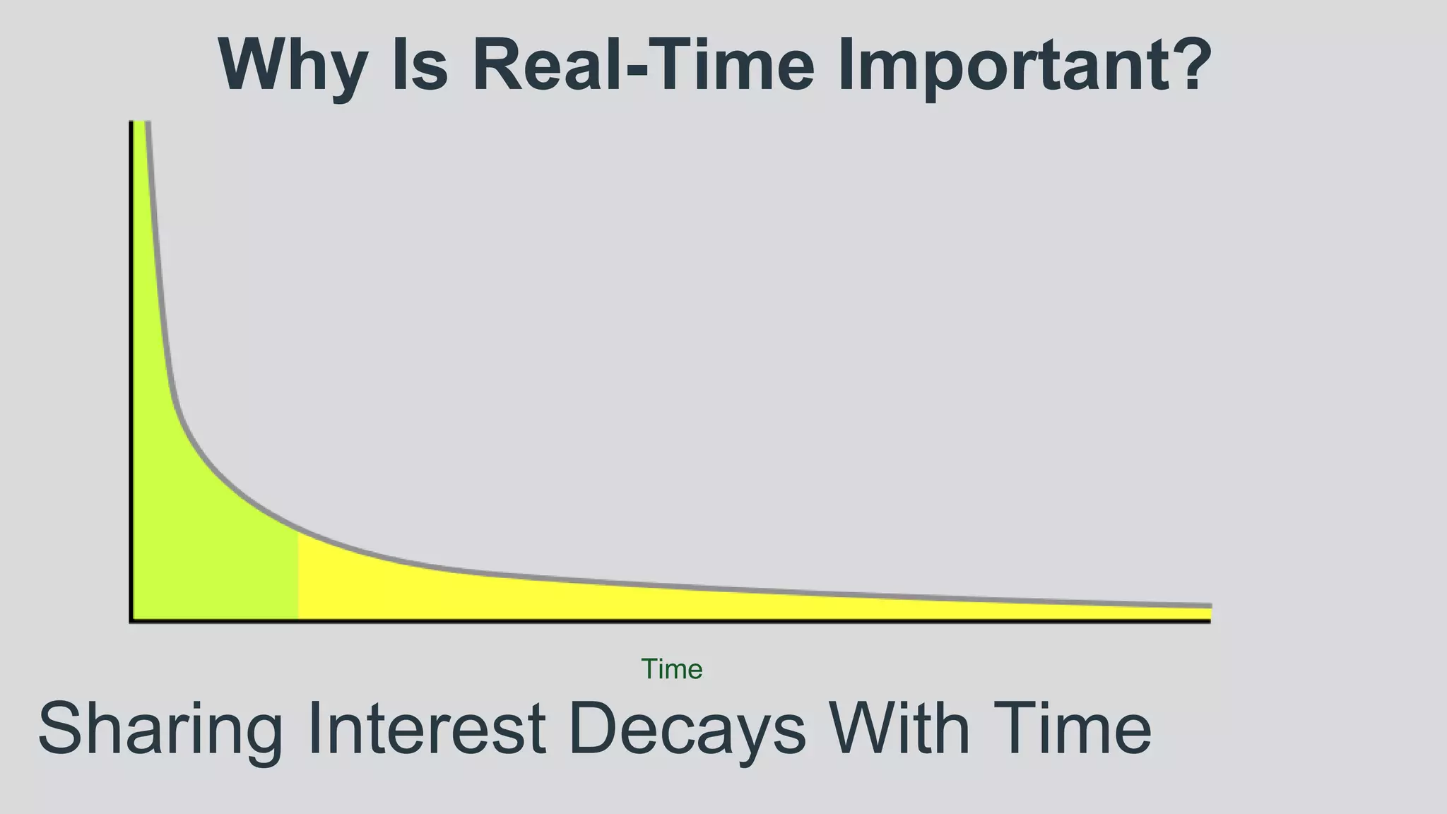 Why Is Real-Time Important?
Time
Sharing Interest Decays With Time
 