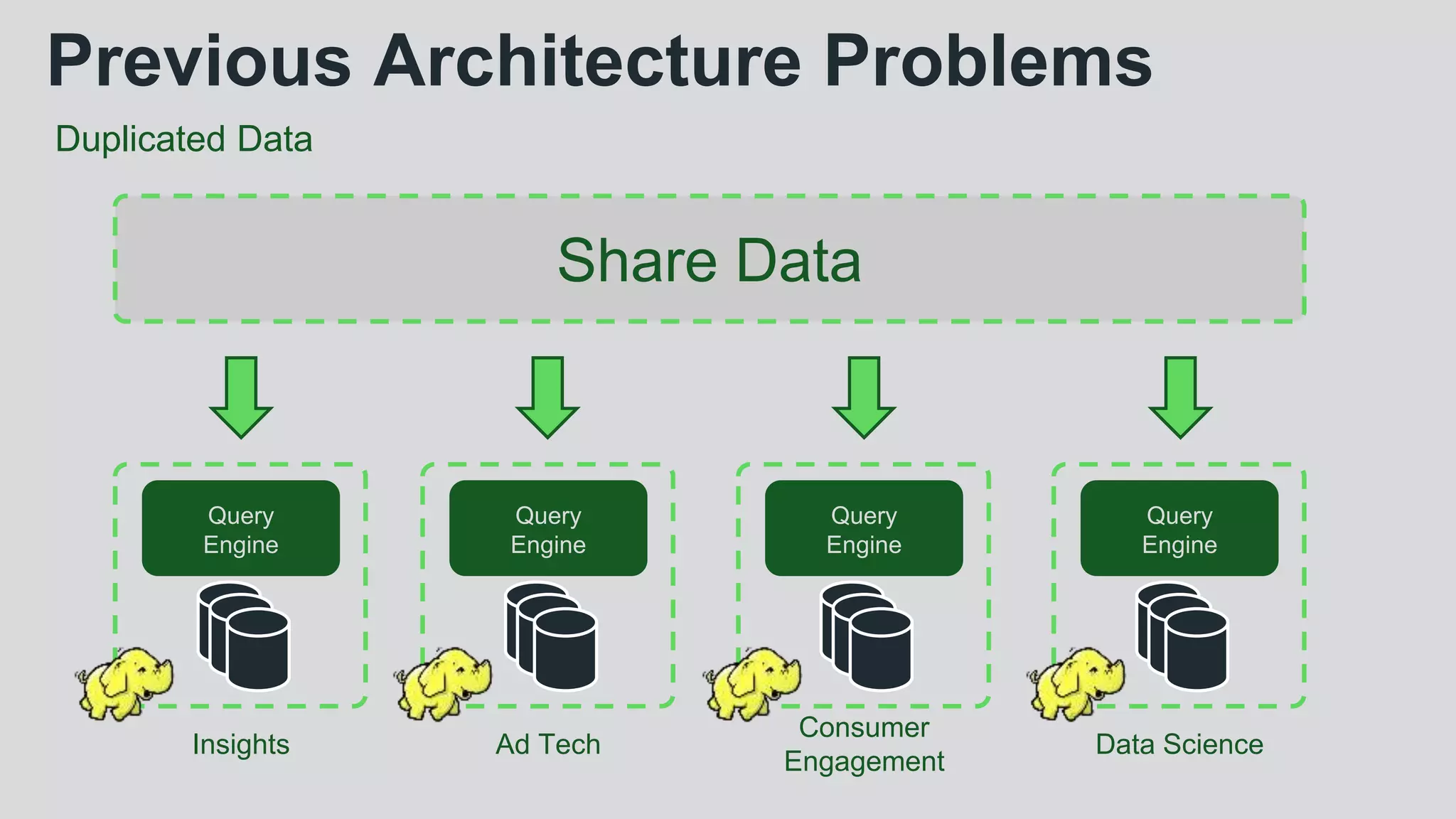 Previous Architecture Problems
Duplicated Data
Query
Engine
Share Data
Insights
Query
Engine
Ad Tech
Query
Engine
Consumer
Engagement
Query
Engine
Data Science
 