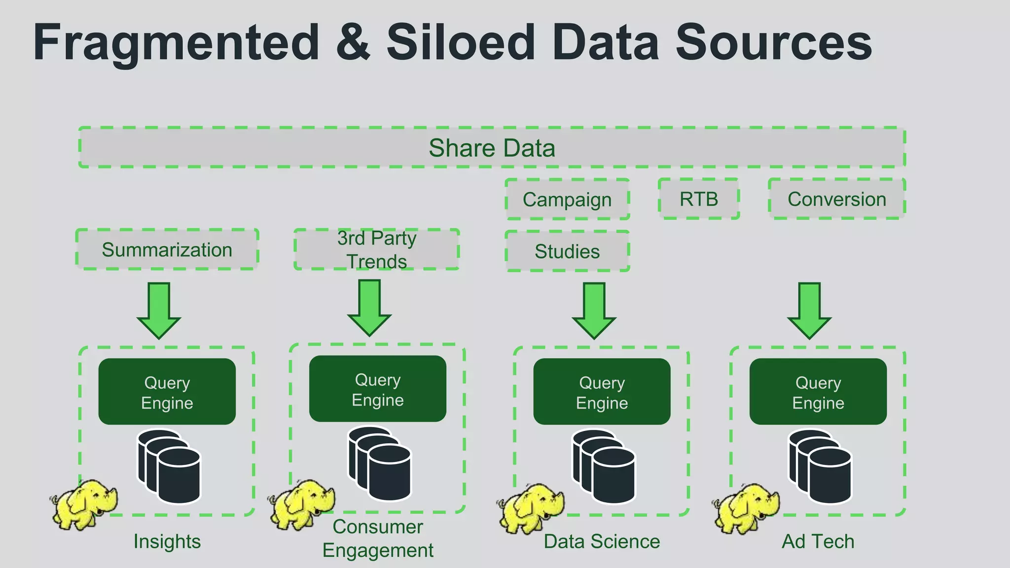 Fragmented & Siloed Data Sources
Query
Engine
Share Data
Insights
Query
Engine
Ad Tech
Query
Engine
Consumer
Engagement
Query
Engine
Data Science
Campaign RTB Conversion
Summarization
3rd Party
Trends
Studies
 
