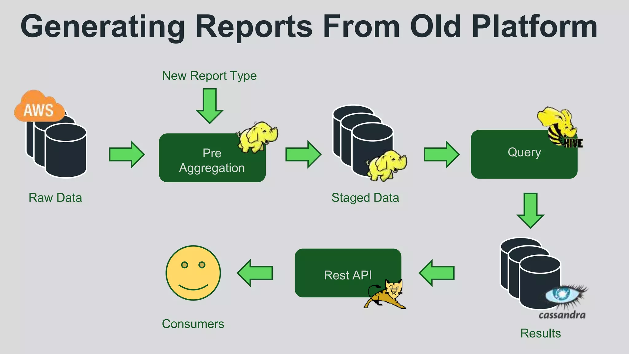 Generating Reports From Old Platform
Raw Data
Pre
Aggregation
Staged Data
Results
Consumers
Query
Rest API
New Report Type
 
