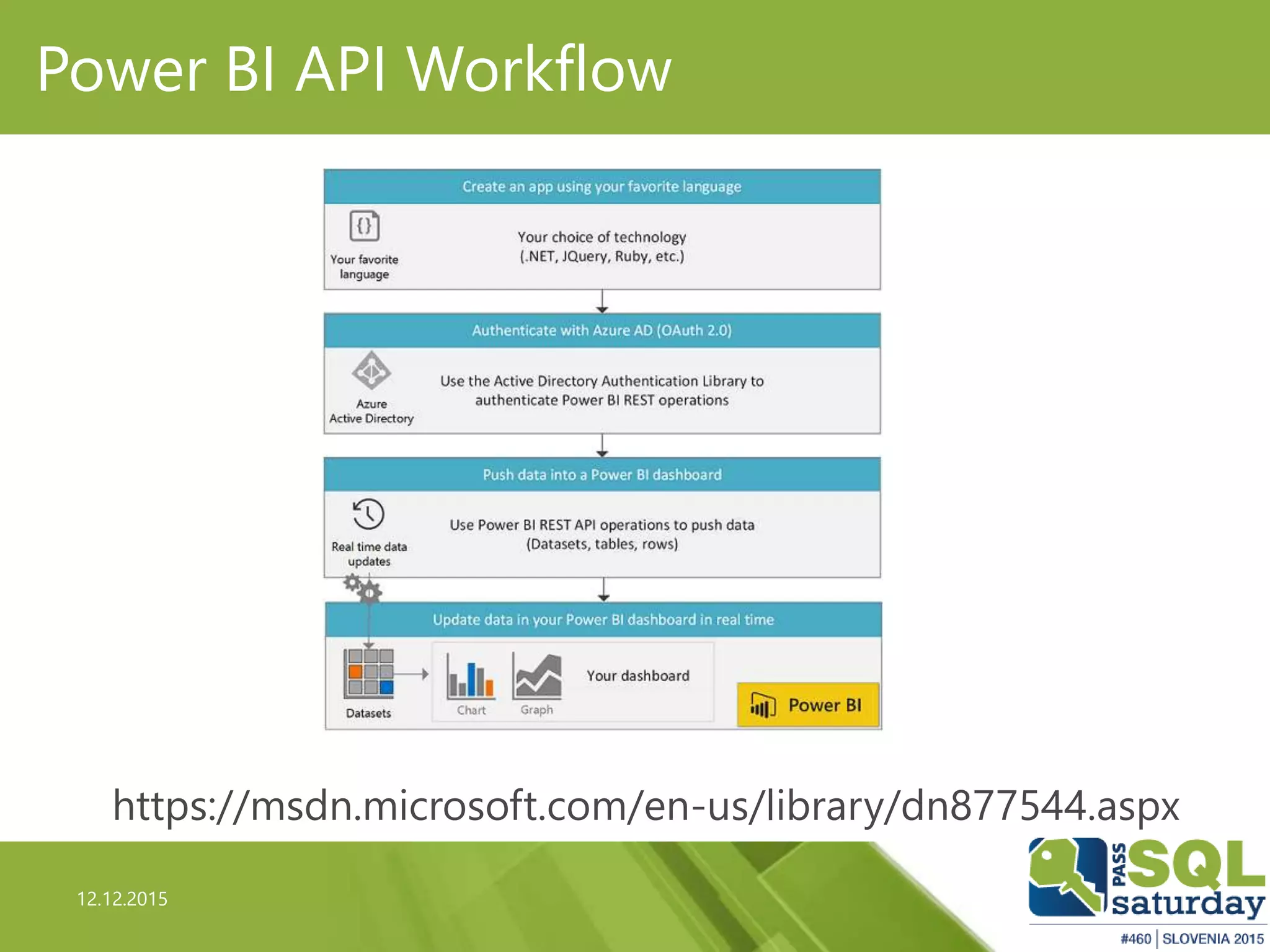 12.12.2015
Power BI API Workflow
https://msdn.microsoft.com/en-us/library/dn877544.aspx
 