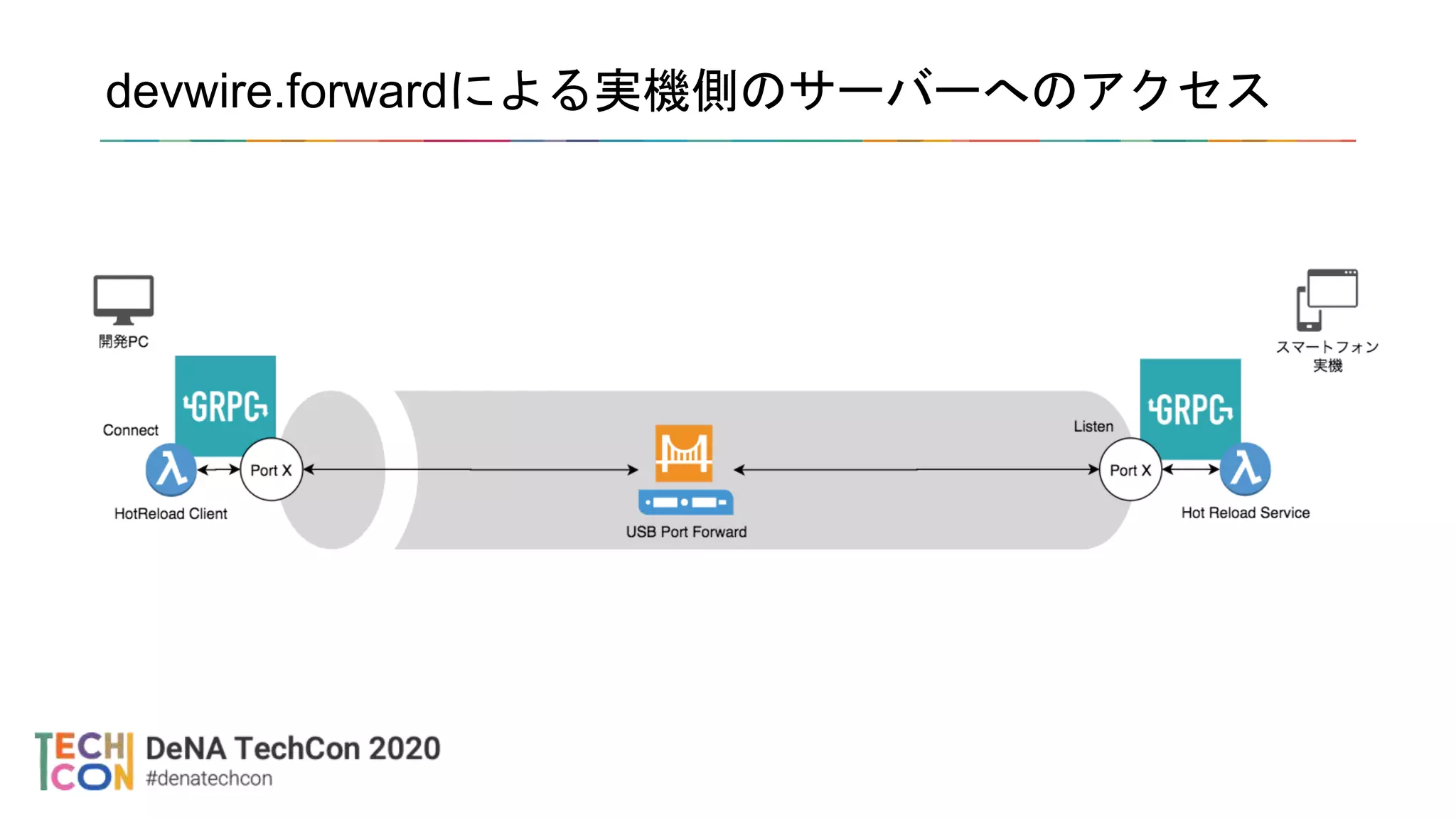 devwire.forwardによる実機側のサーバーへのアクセス
 