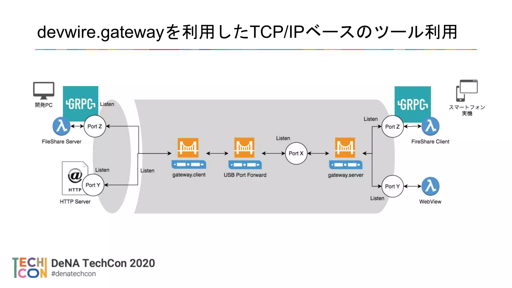 devwire.gatewayを利用したTCP/IPベースのツール利用
 