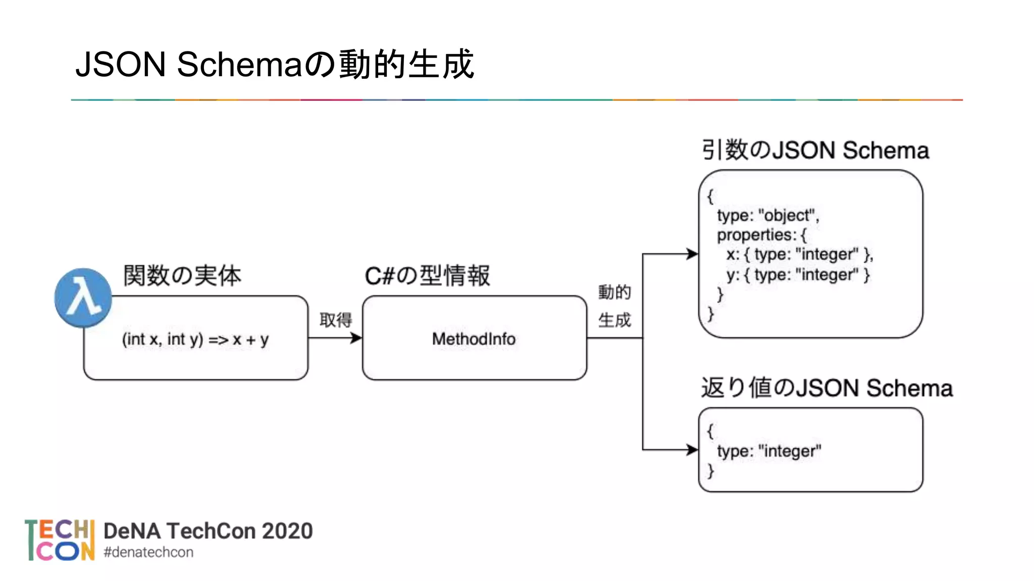 JSON Schemaの動的生成
 