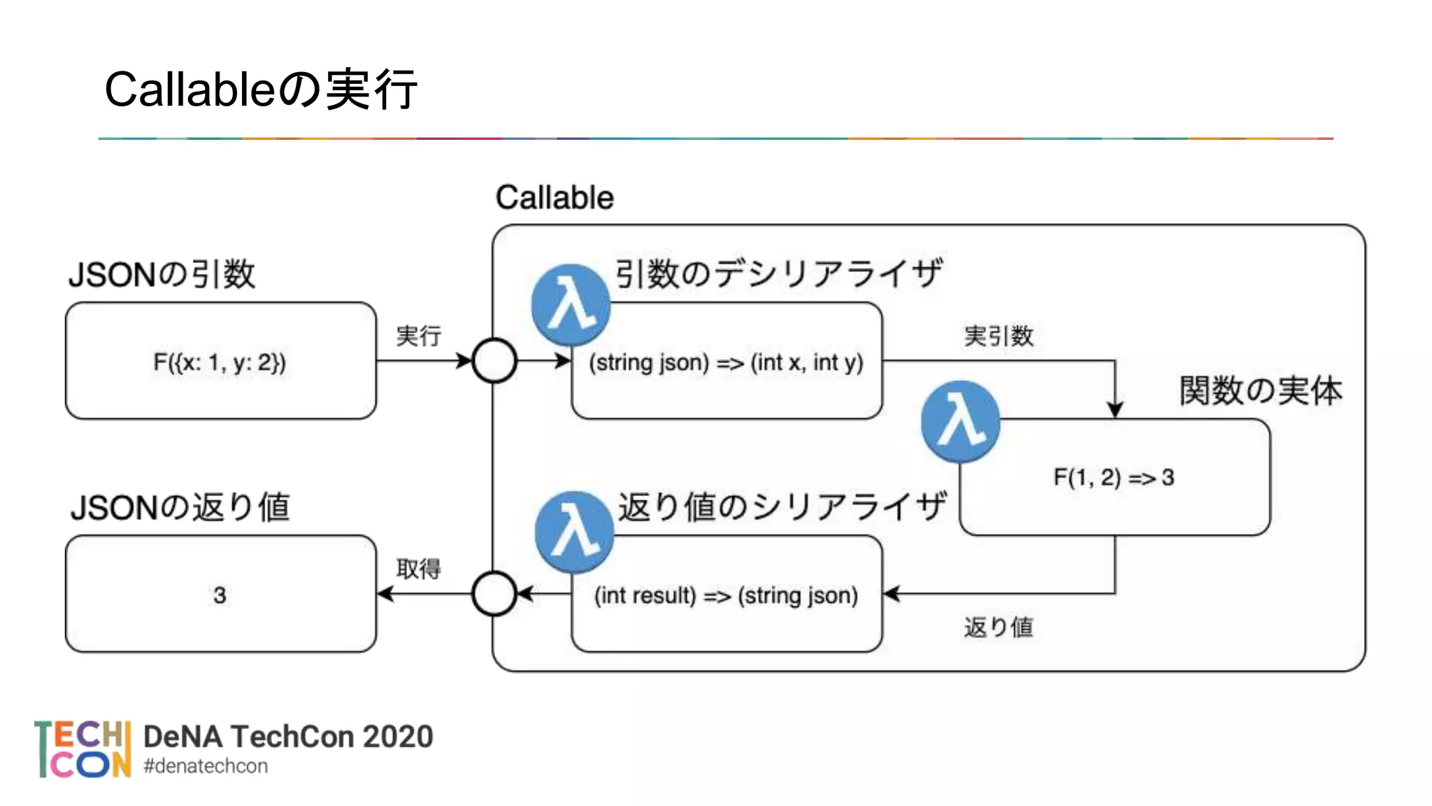 Callableの実行
 