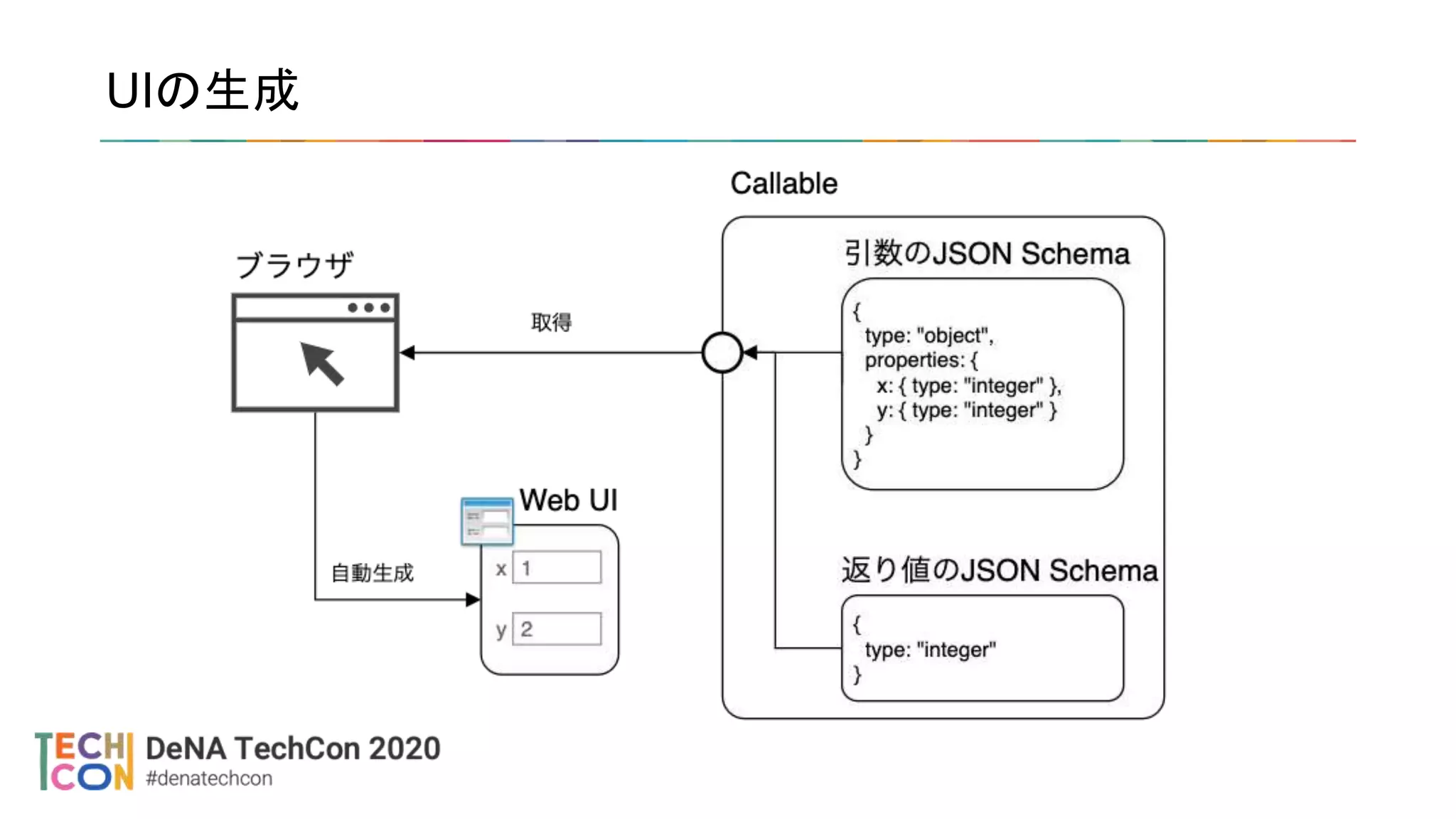 UIの生成
 