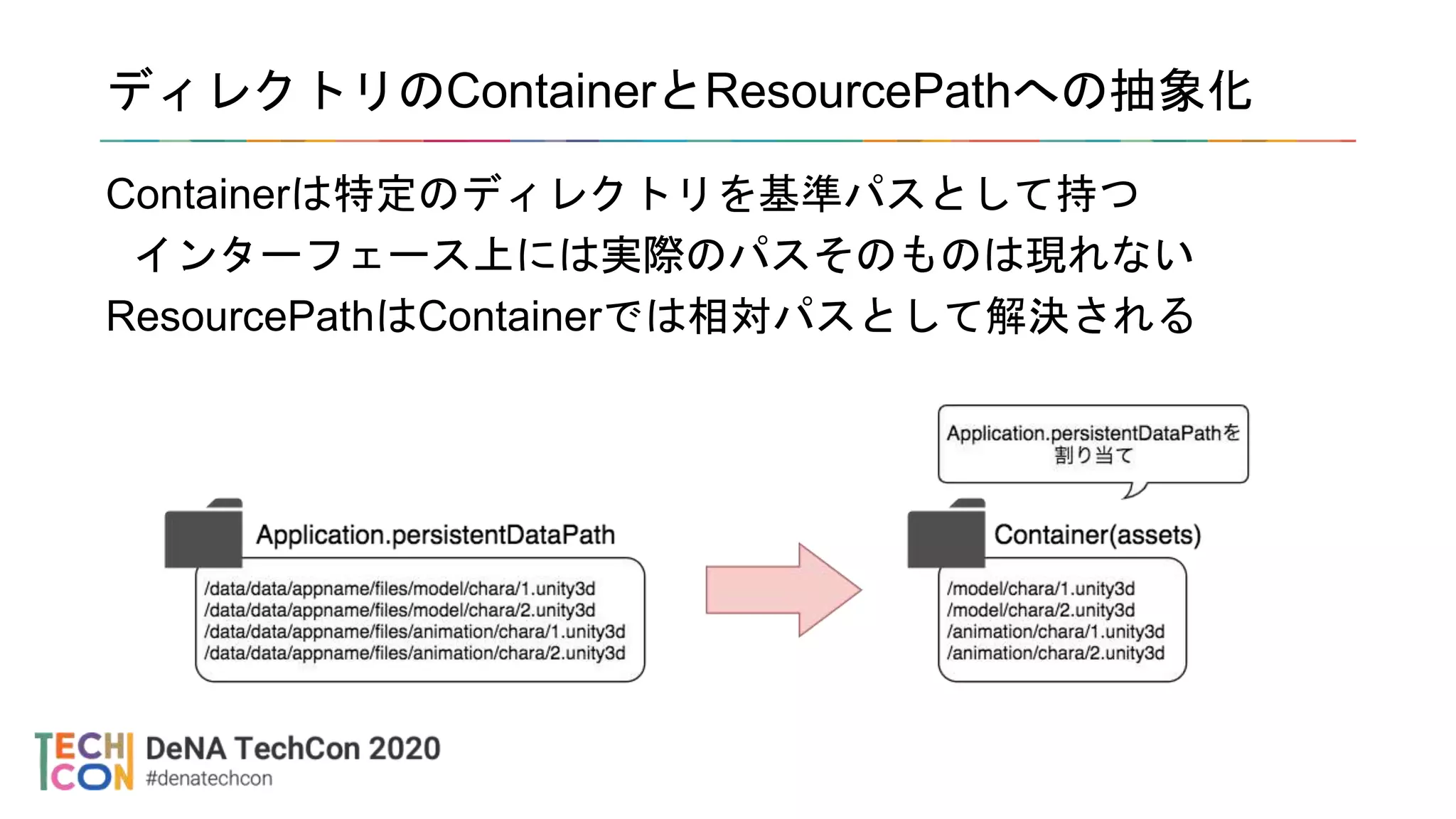 ディレクトリのContainerとResourcePathへの抽象化
Containerは特定のディレクトリを基準パスとして持つ
インターフェース上には実際のパスそのものは現れない
ResourcePathはContainerでは相対パスとして解決される
 