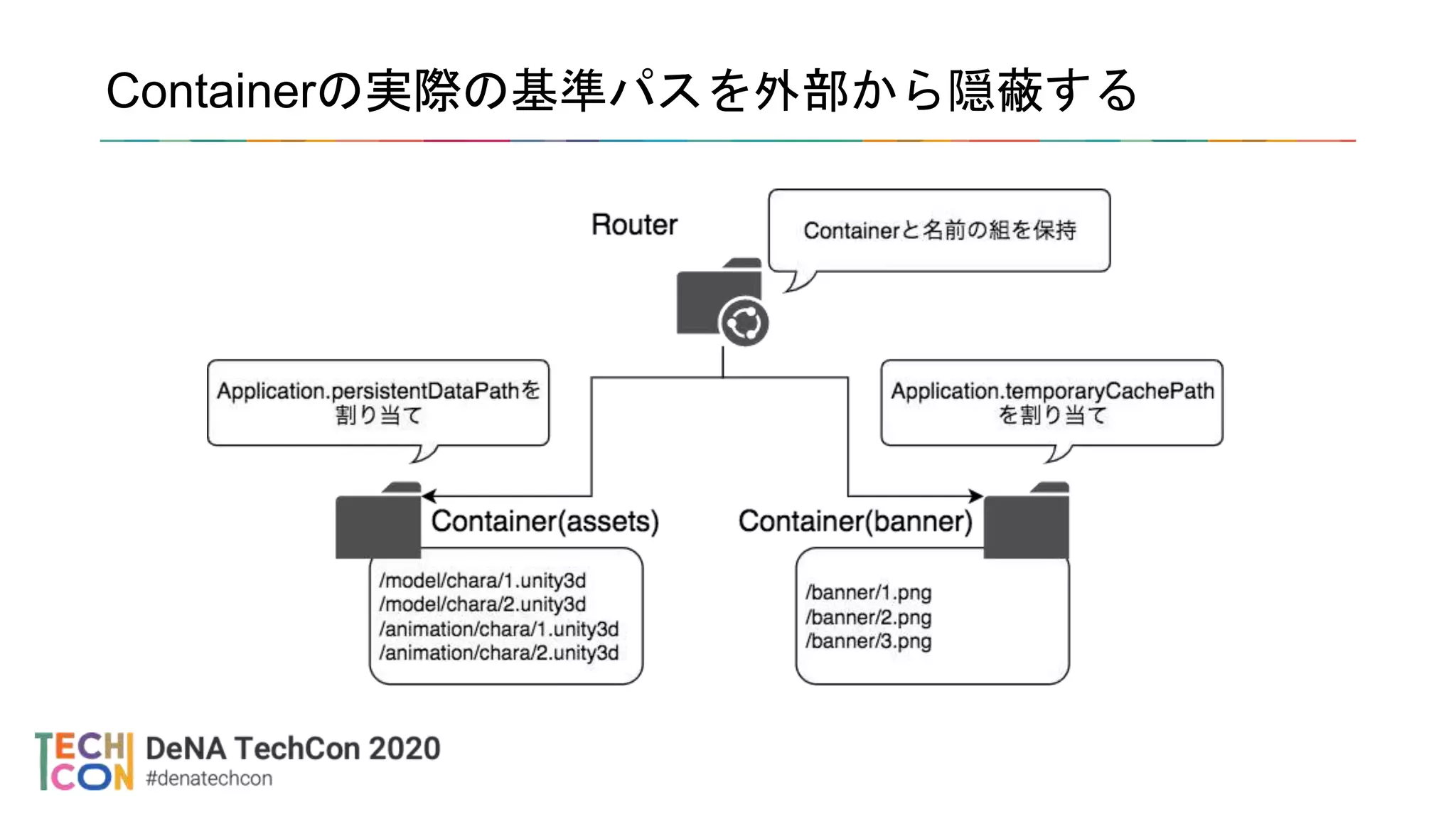 Containerの実際の基準パスを外部から隠蔽する
 
