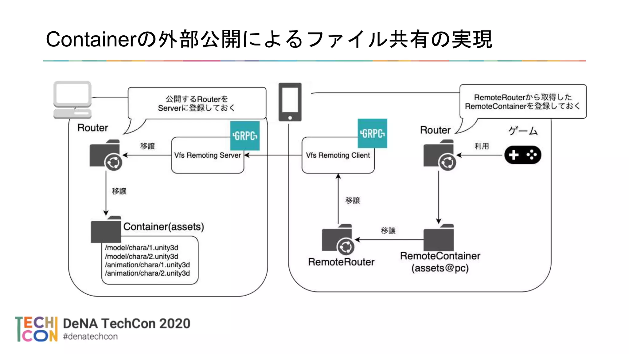 Containerの外部公開によるファイル共有の実現
 