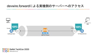 devwire.forwardによる実機側のサーバーへのアクセス
 