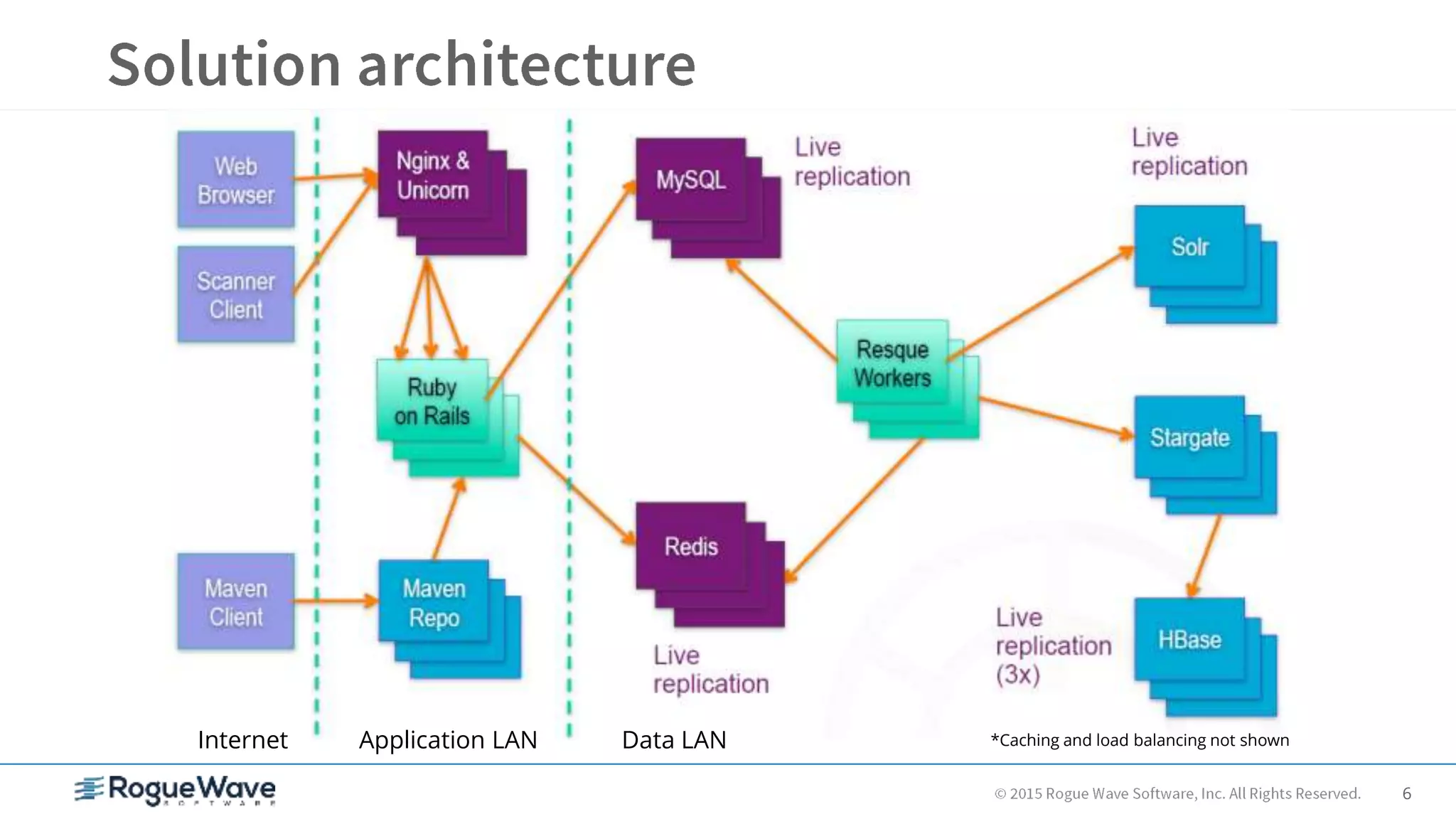 6
Internet Application LAN Data LAN *Caching and load balancing not shown
 