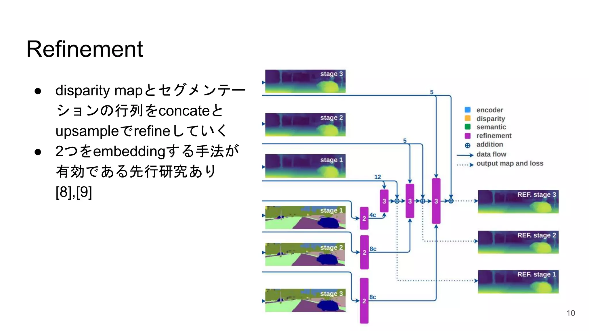 Refinement
● disparity mapとセグメンテー
ションの行列をconcateと
upsampleでrefineしていく
● 2つをembeddingする手法が
有効である先行研究あり
[8],[9]
10
 